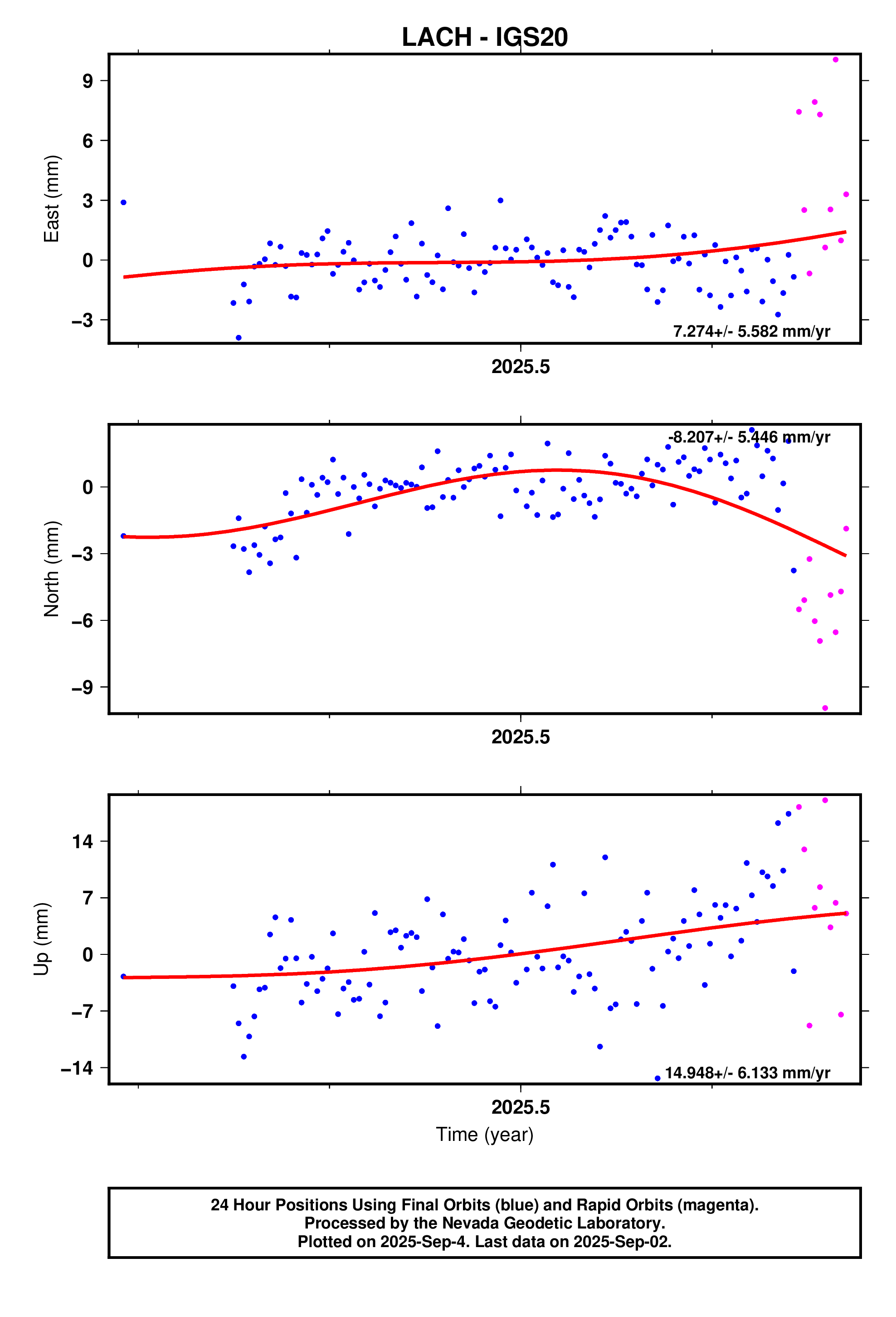 GPS time series plot