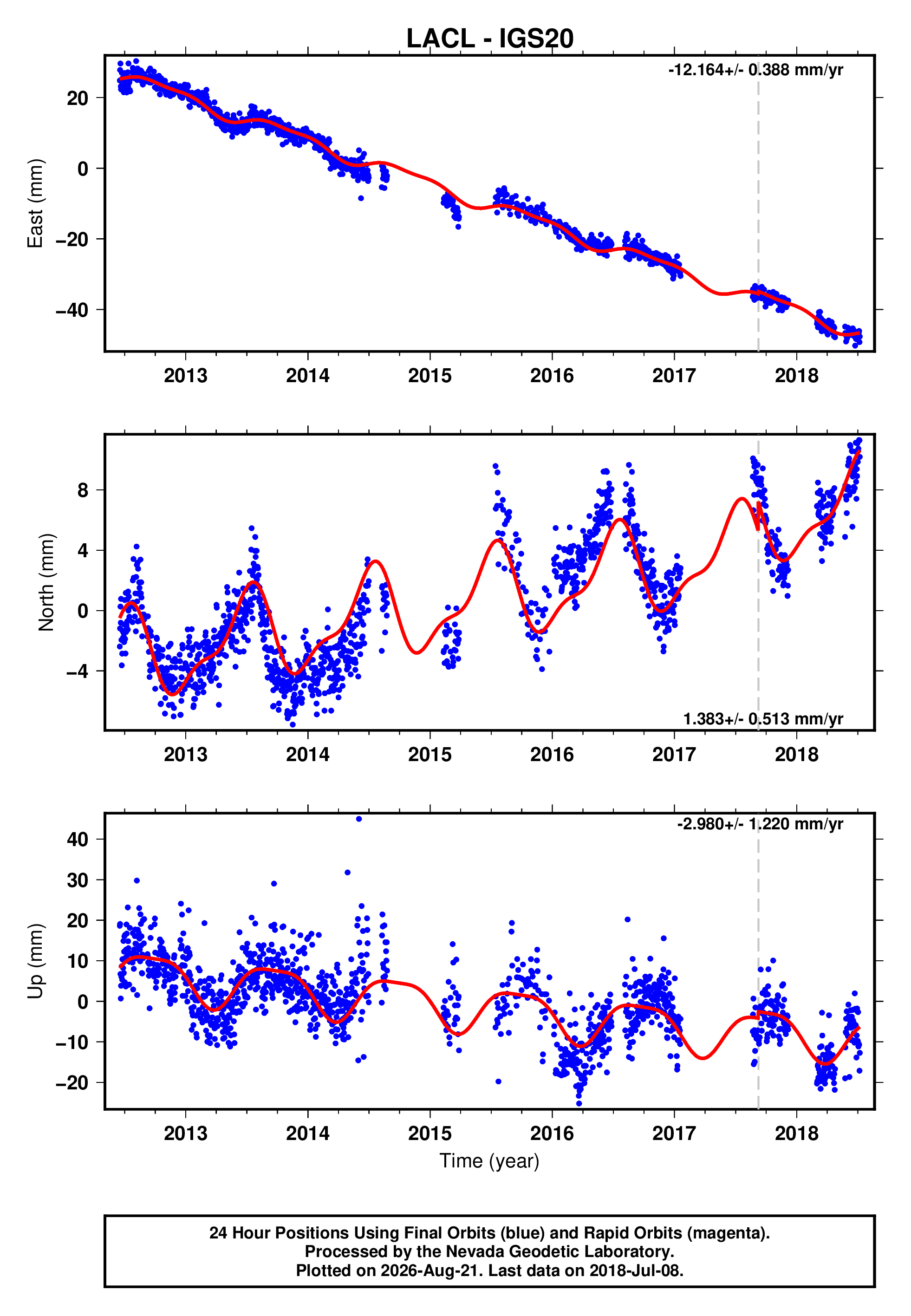 GPS time series plot