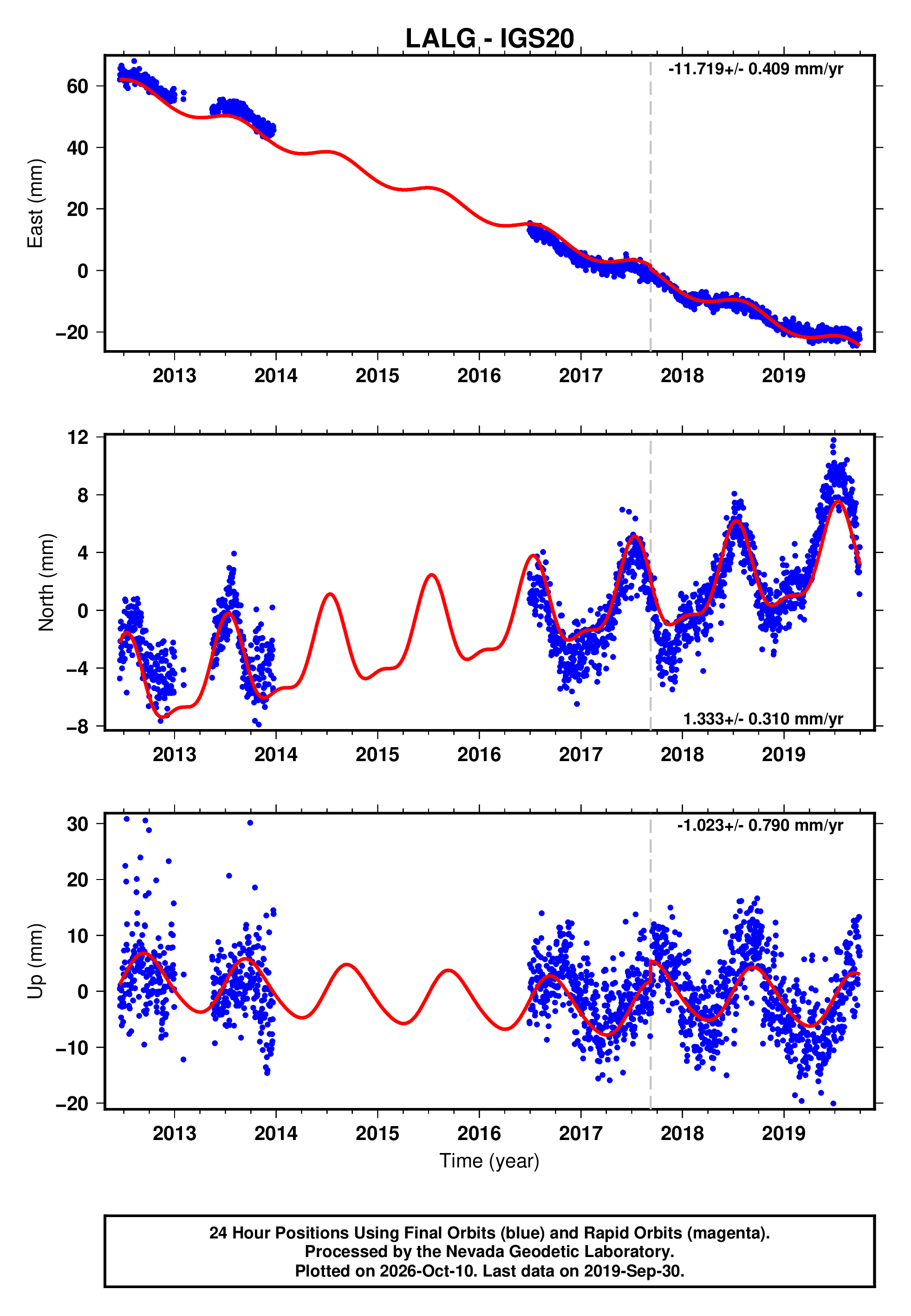 Lalg Form GPS time series plot