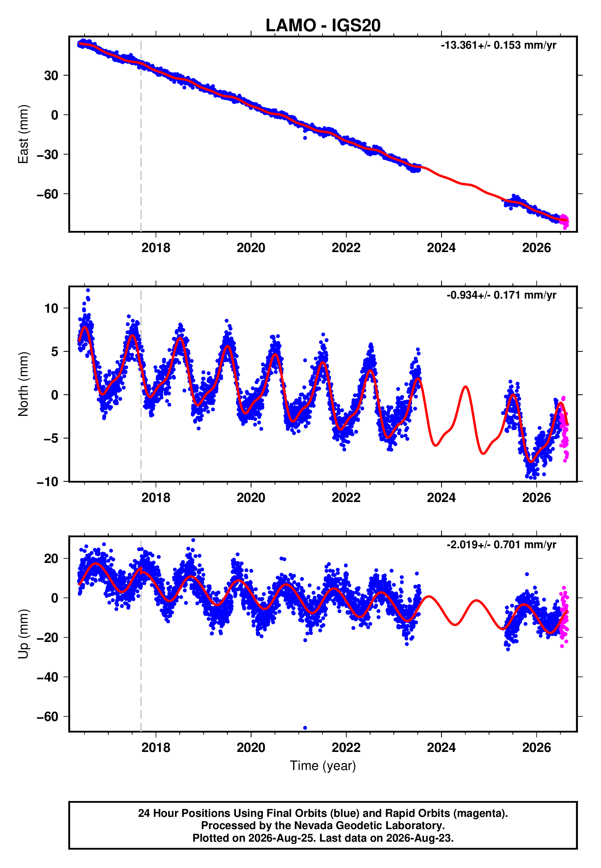 GPS time series plot