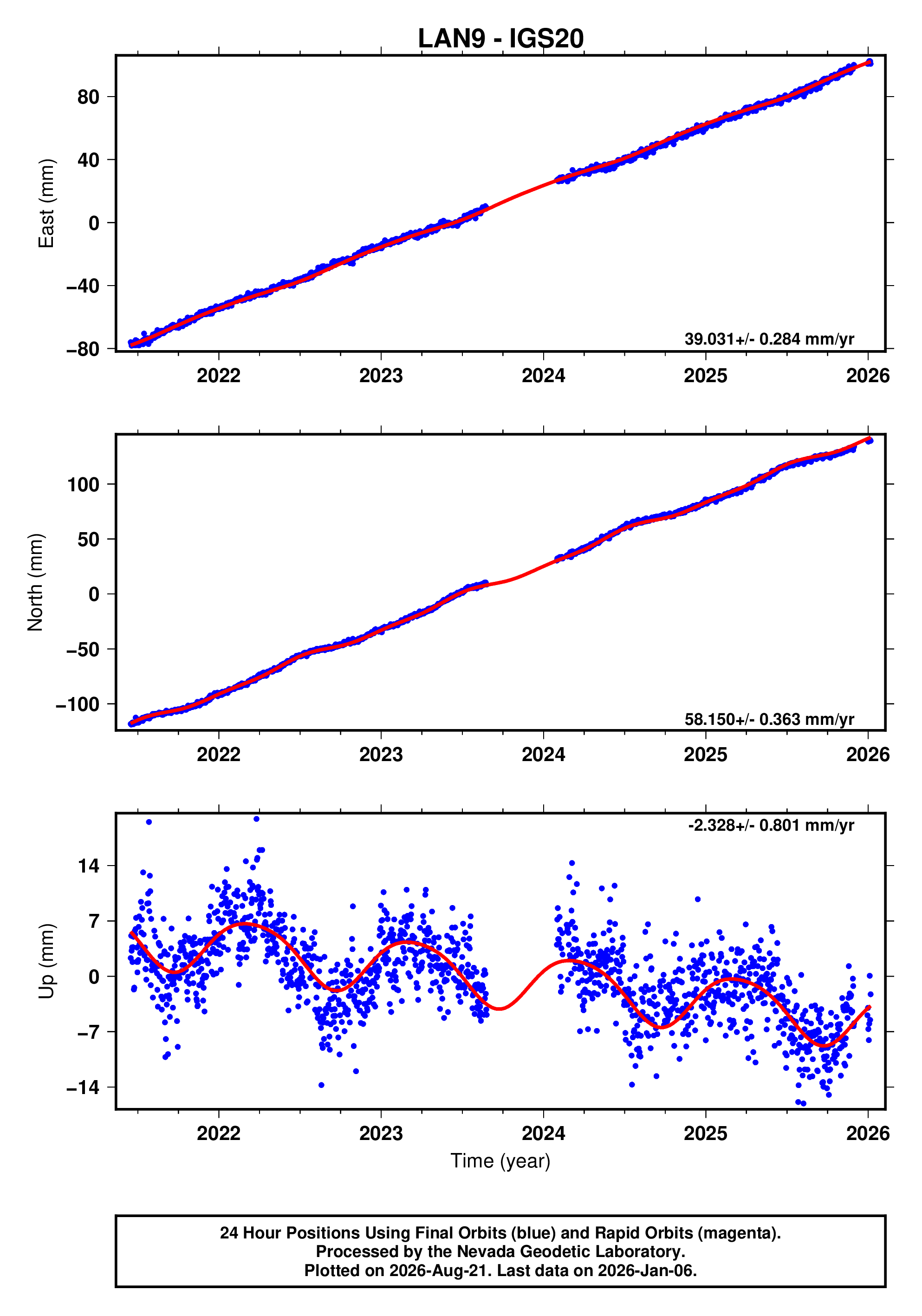GPS time series plot