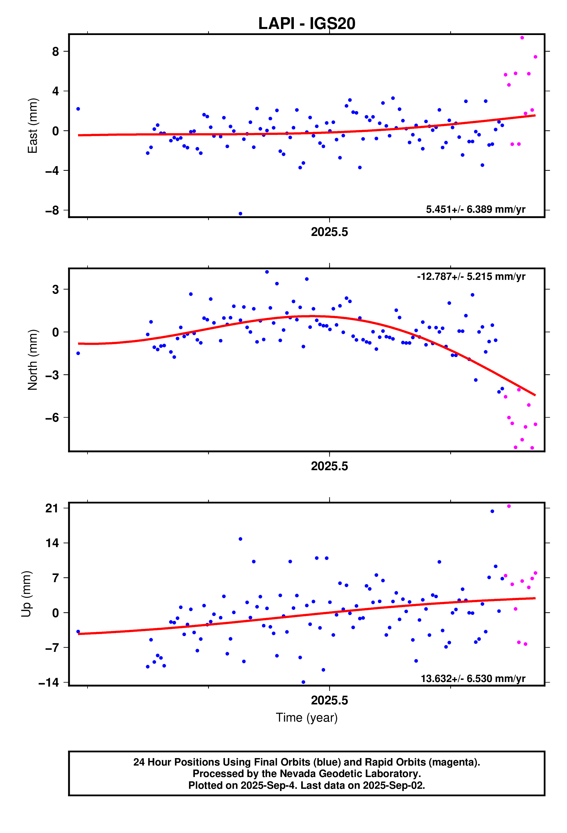 GPS time series plot
