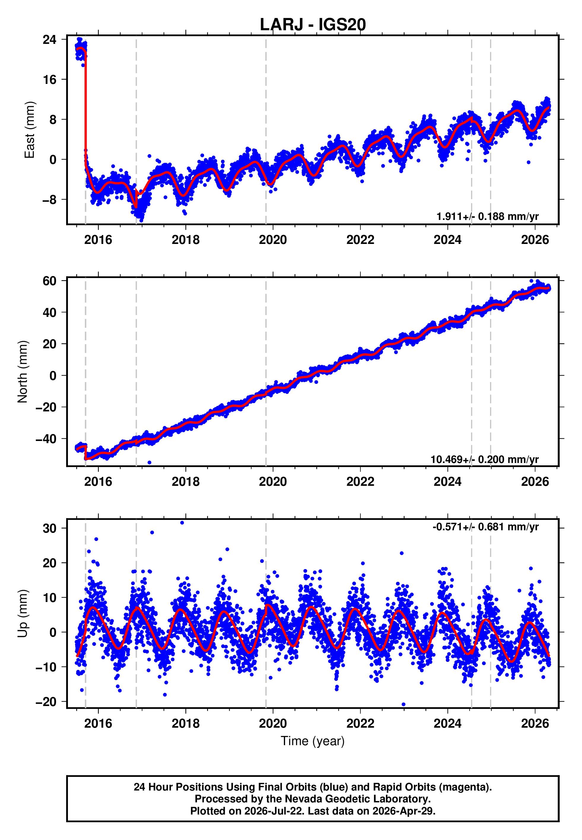 GPS time series plot