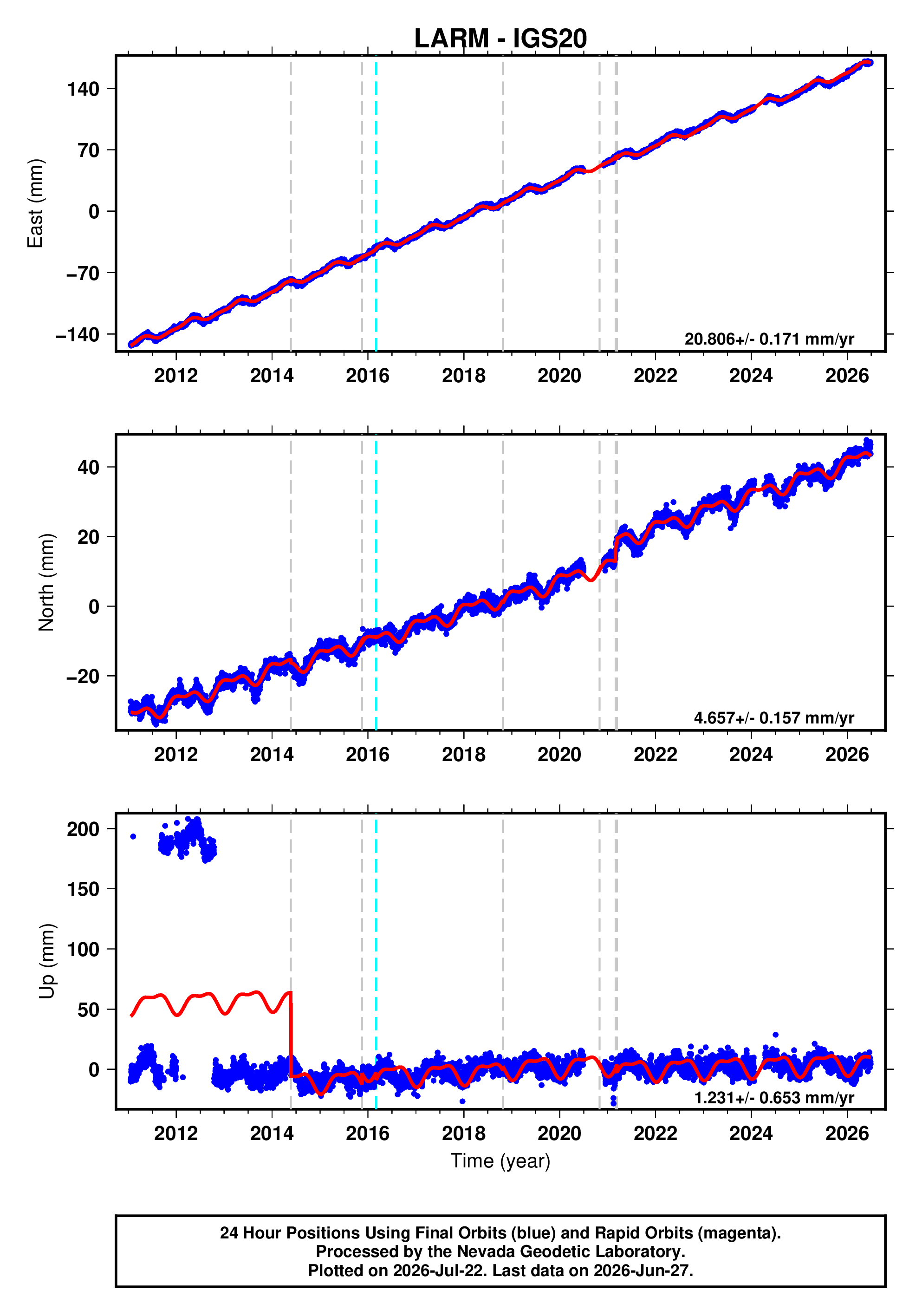 GPS time series plot