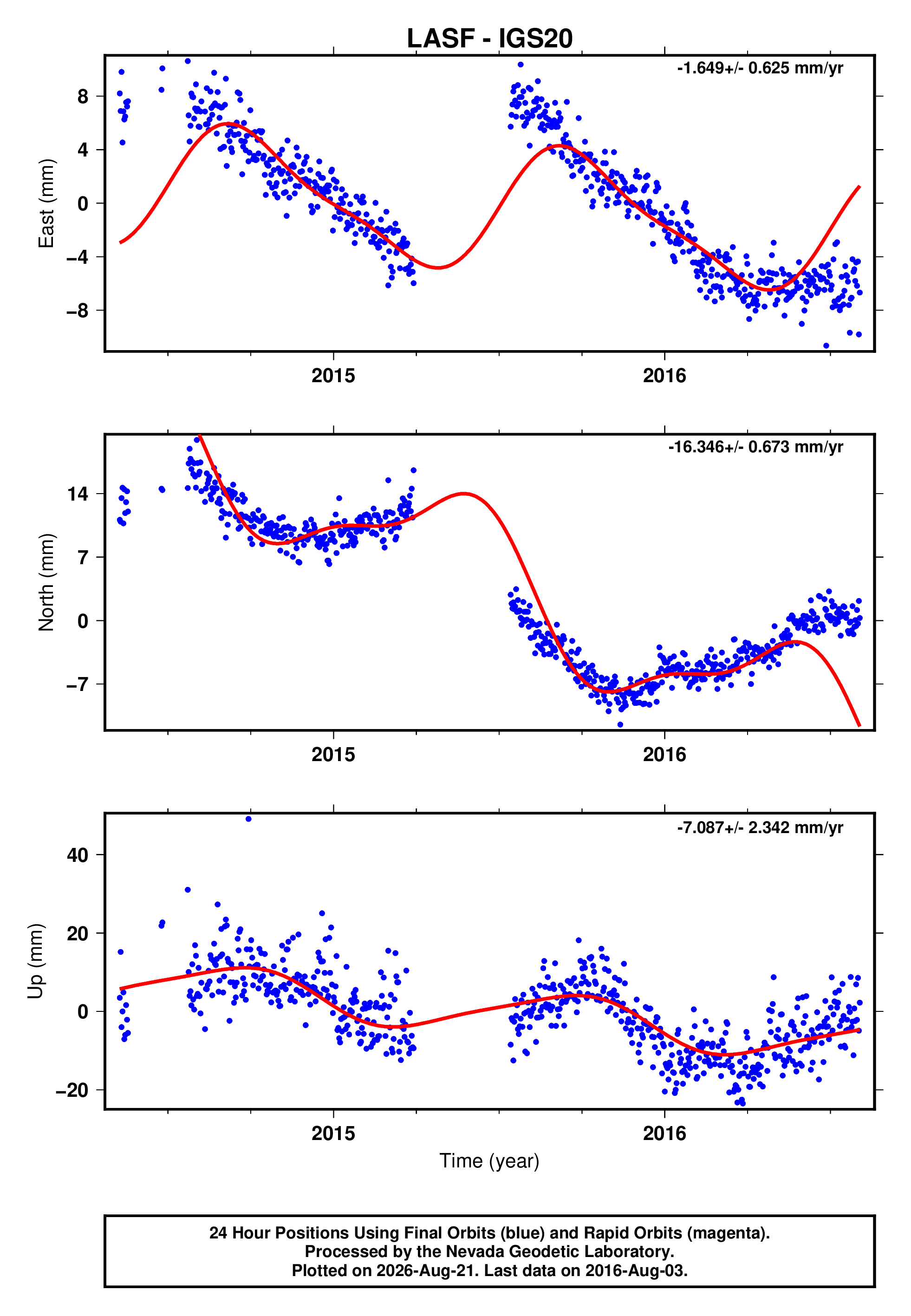 GPS time series plot