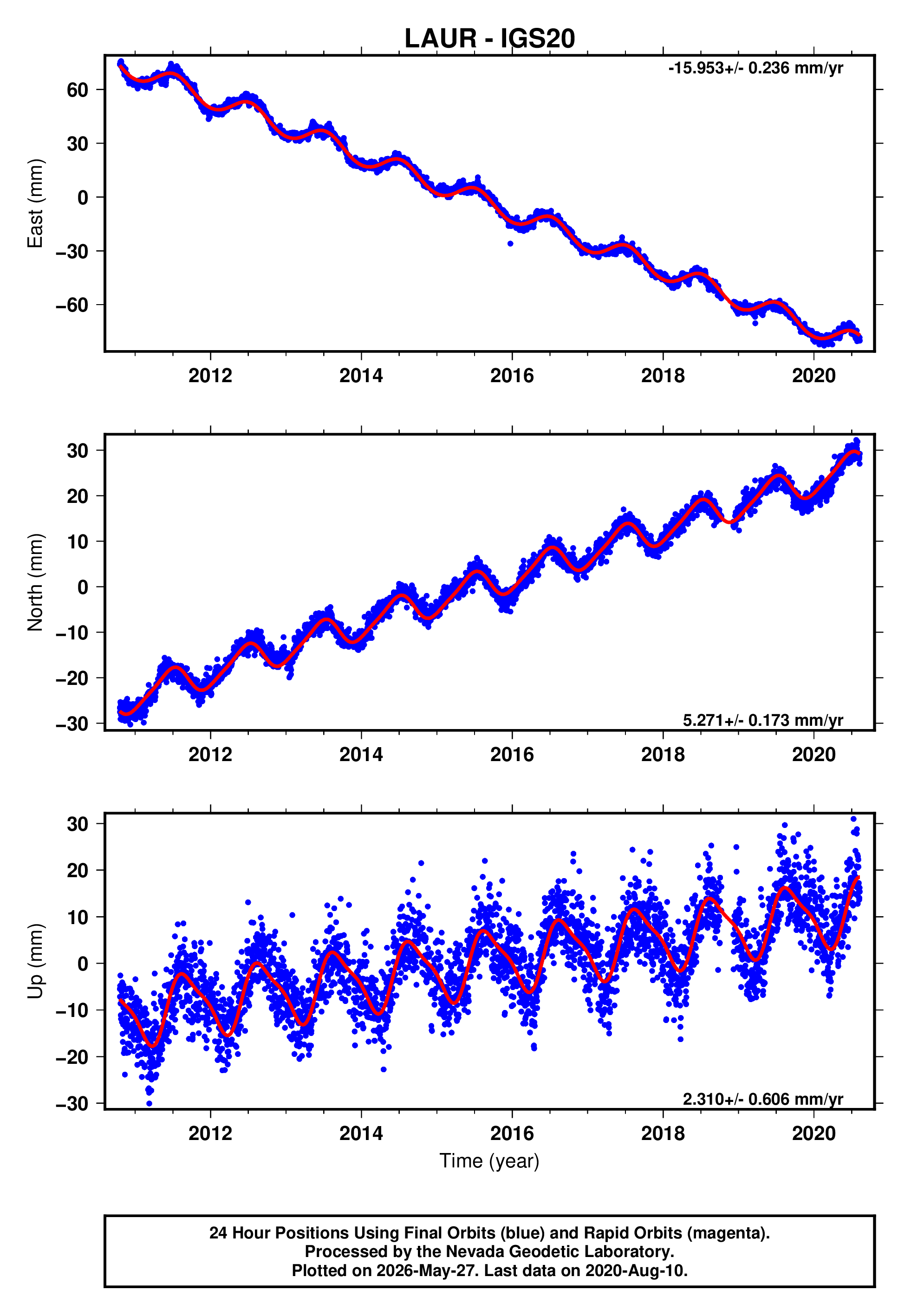 GPS time series plot