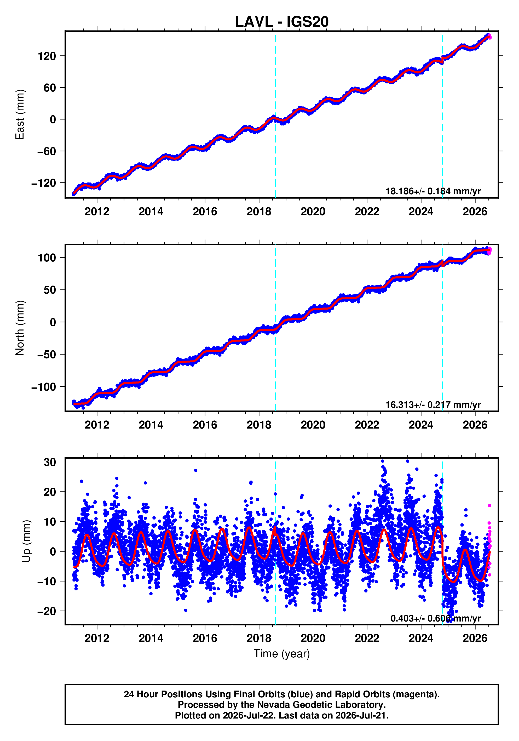 GPS time series plot