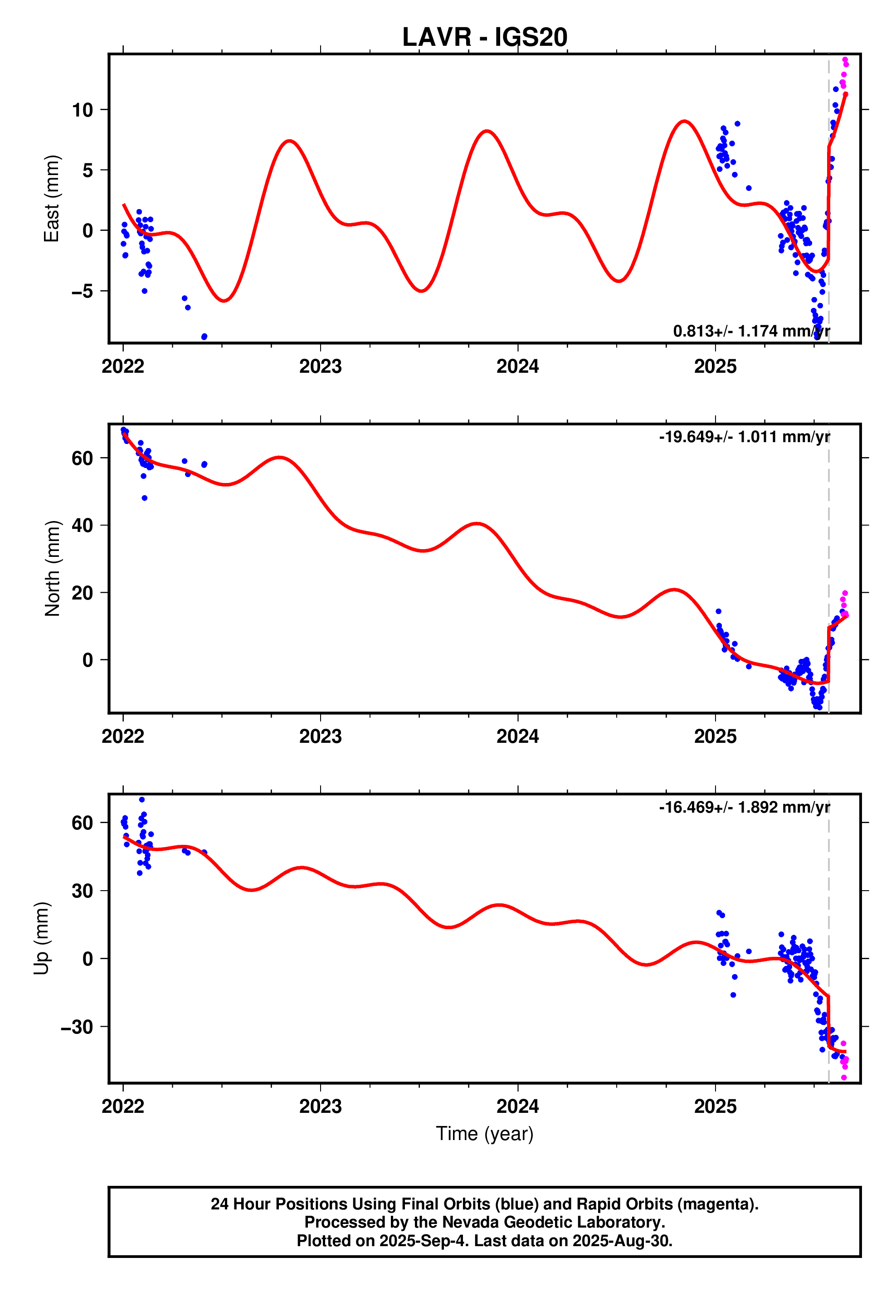 GPS time series plot