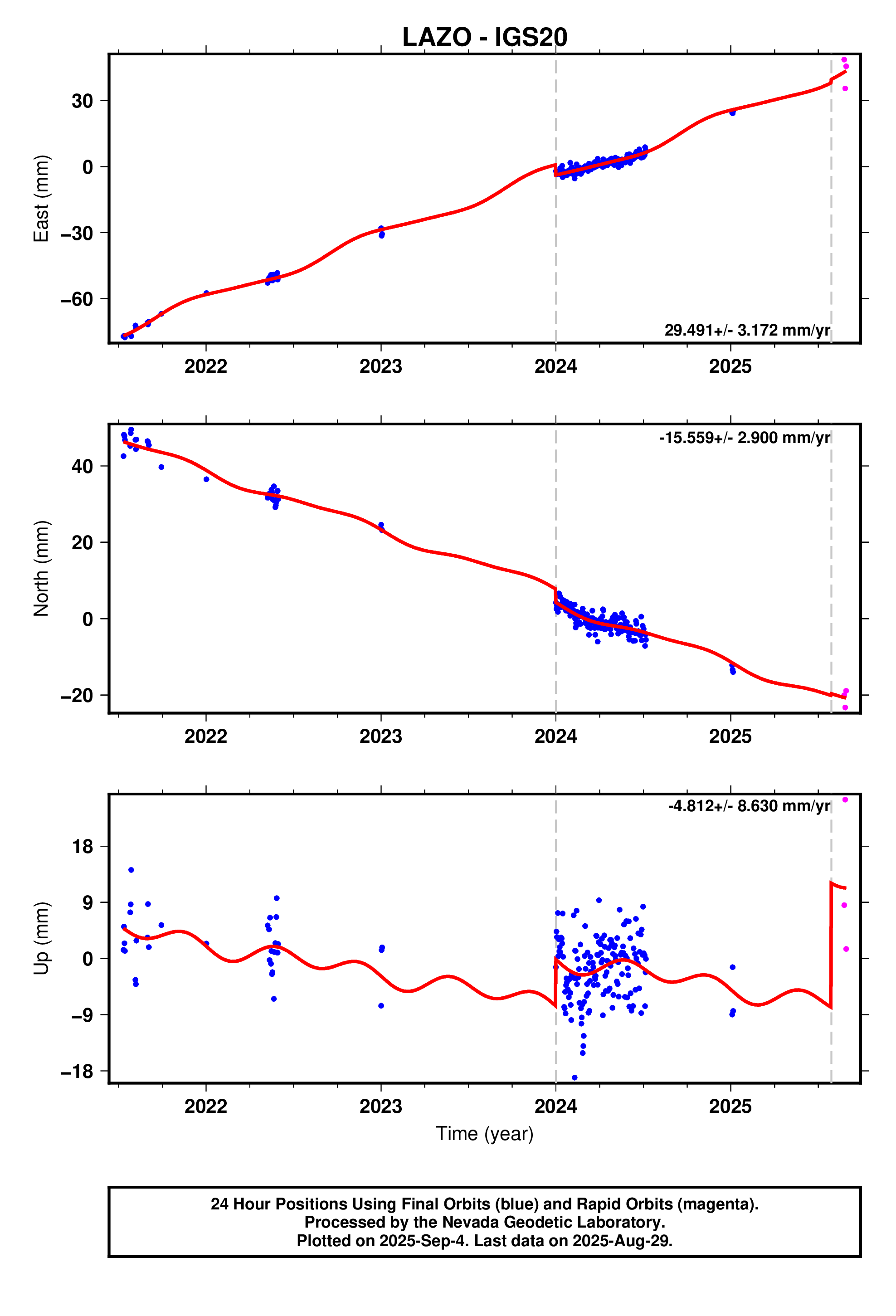 GPS time series plot
