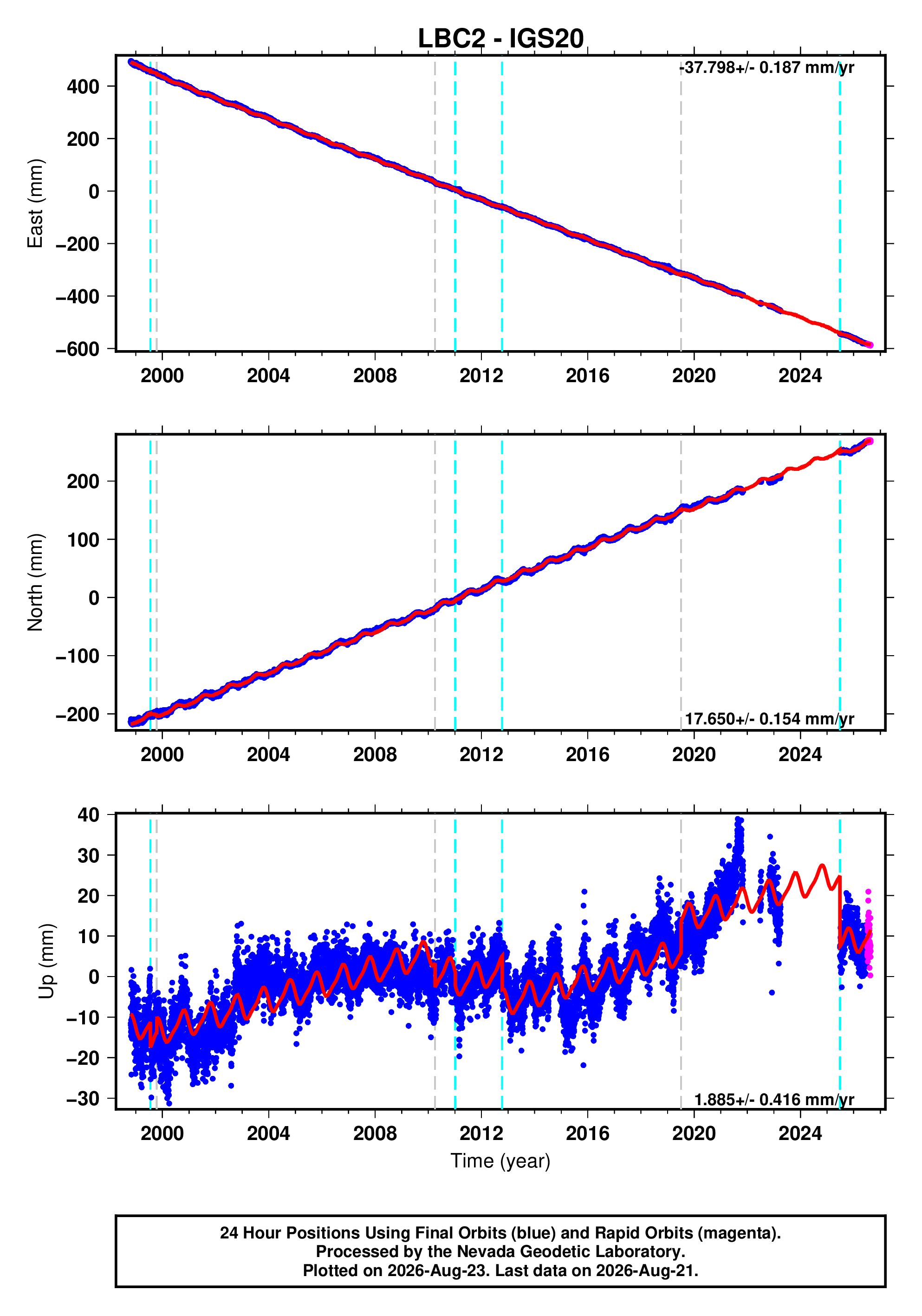 GPS time series plot