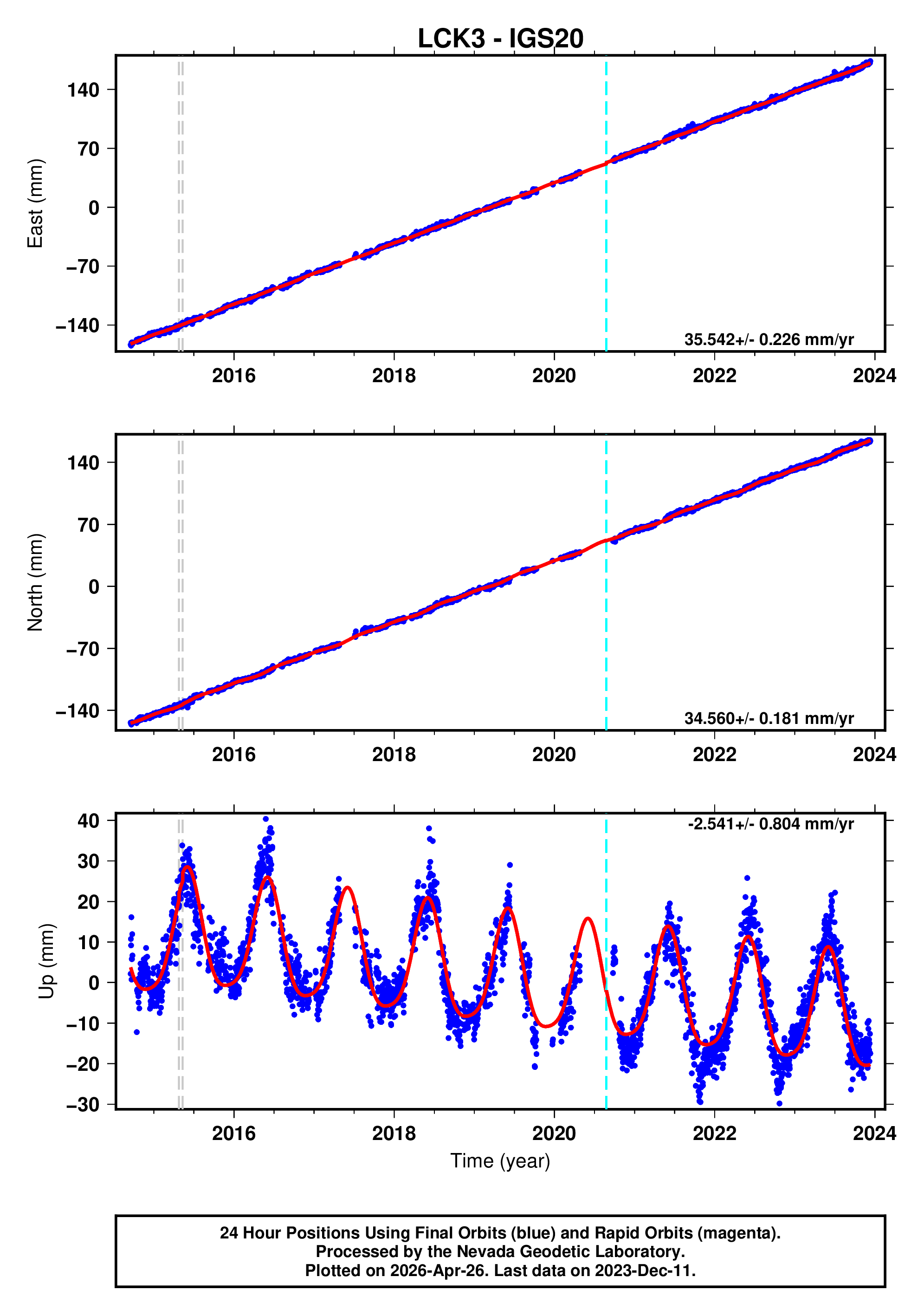 GPS time series plot