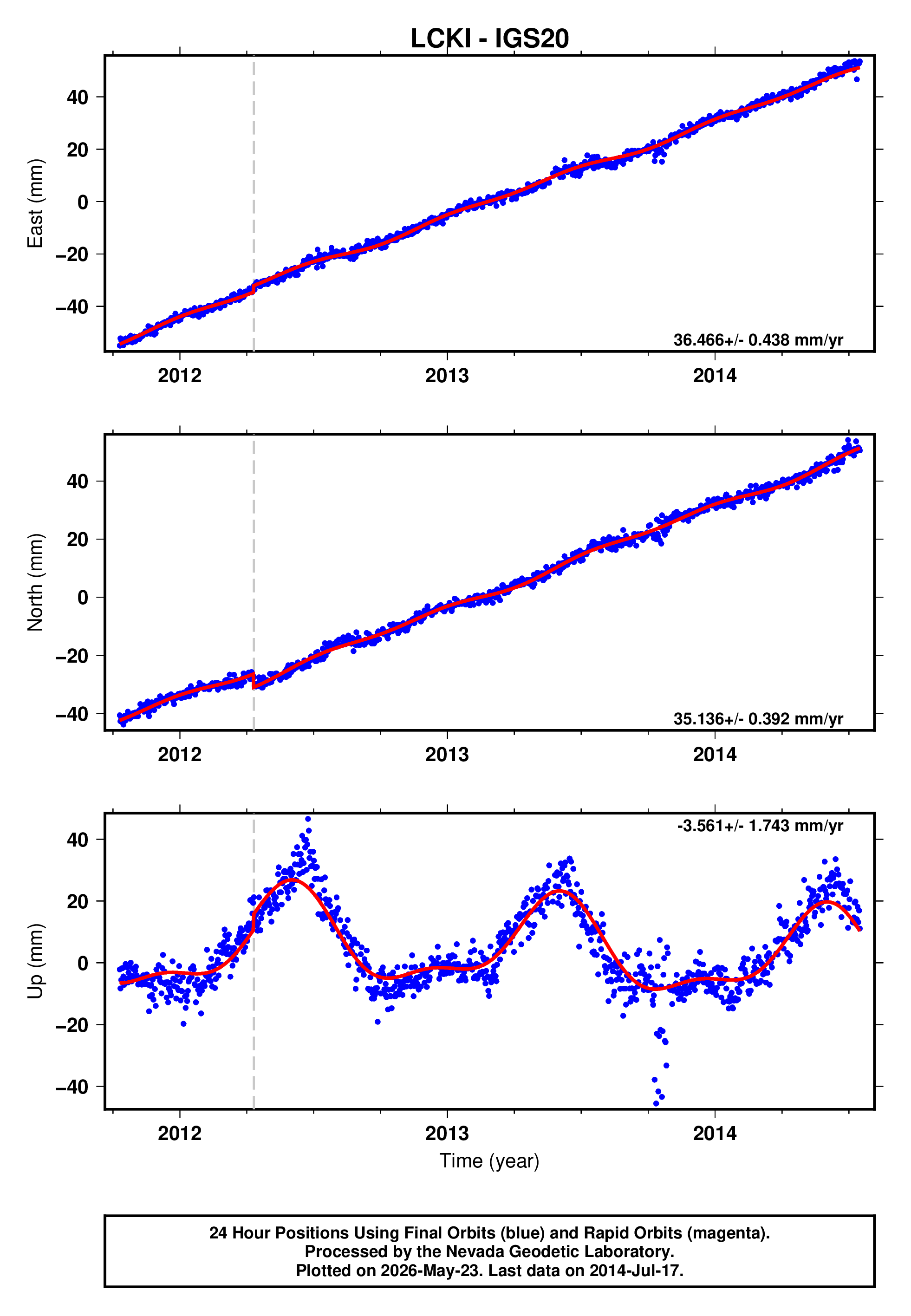 GPS time series plot