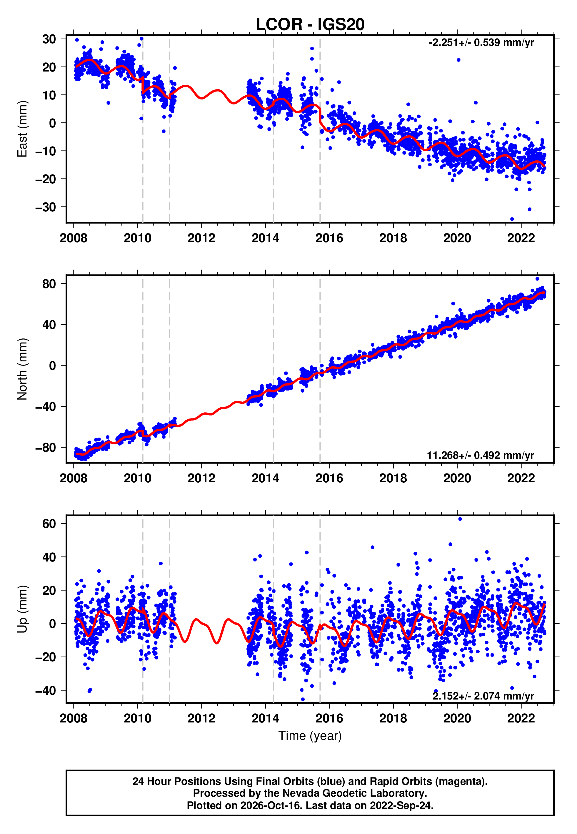 GPS time series plot