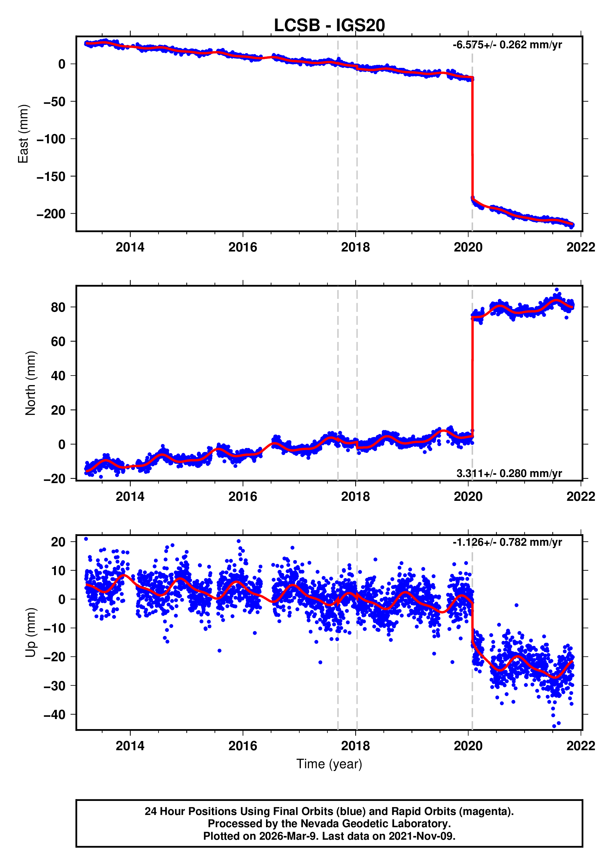GPS time series plot