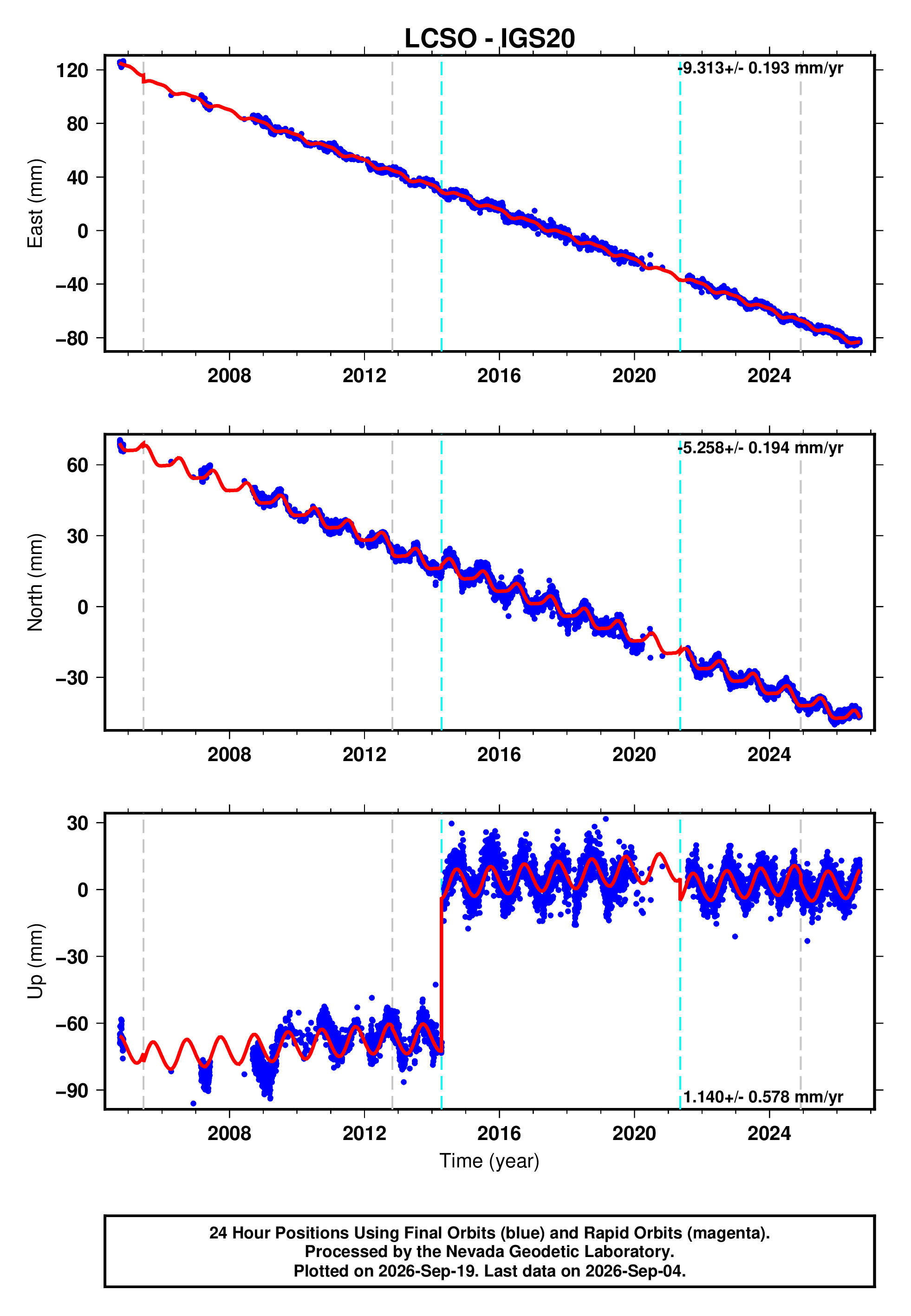 GPS time series plot