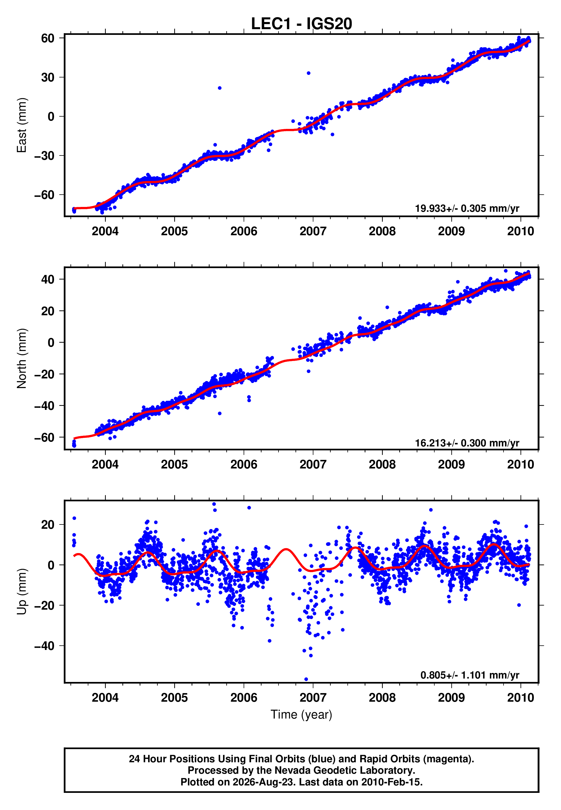 GPS time series plot