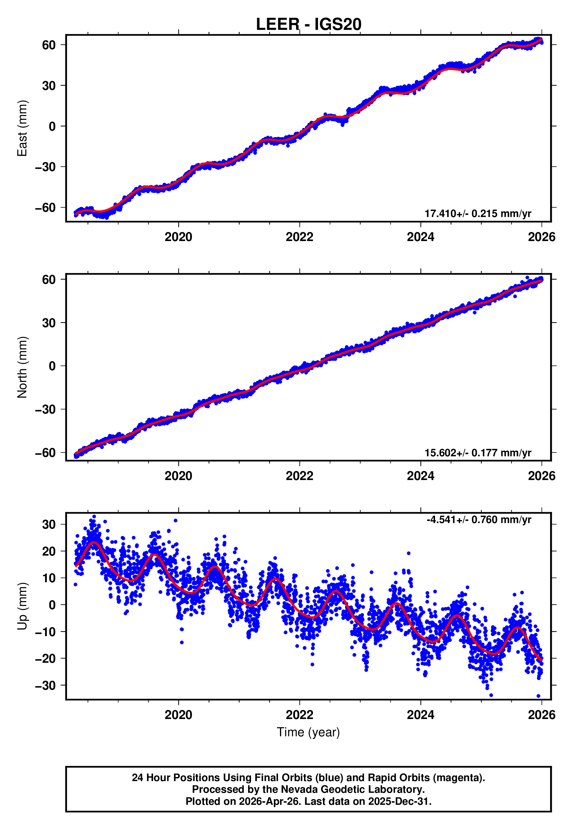 GPS time series plot