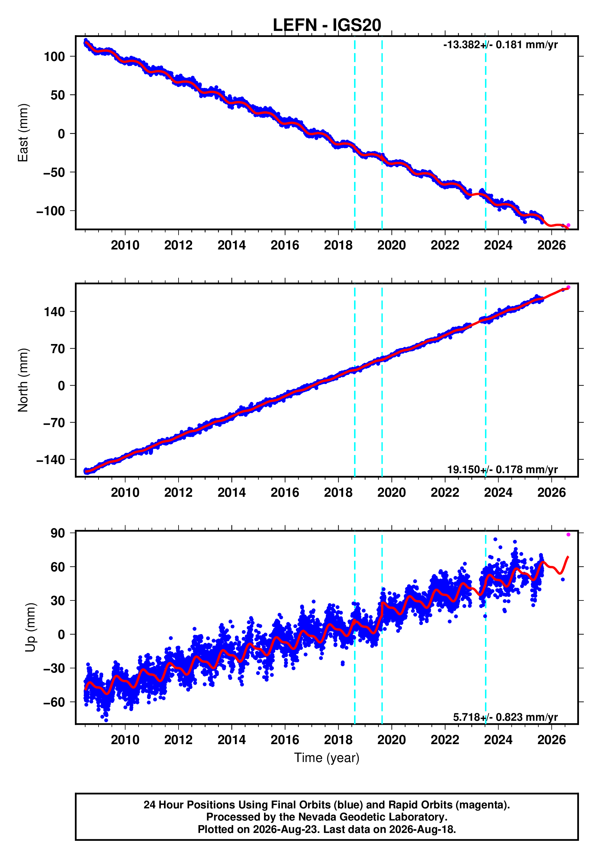 GPS time series plot