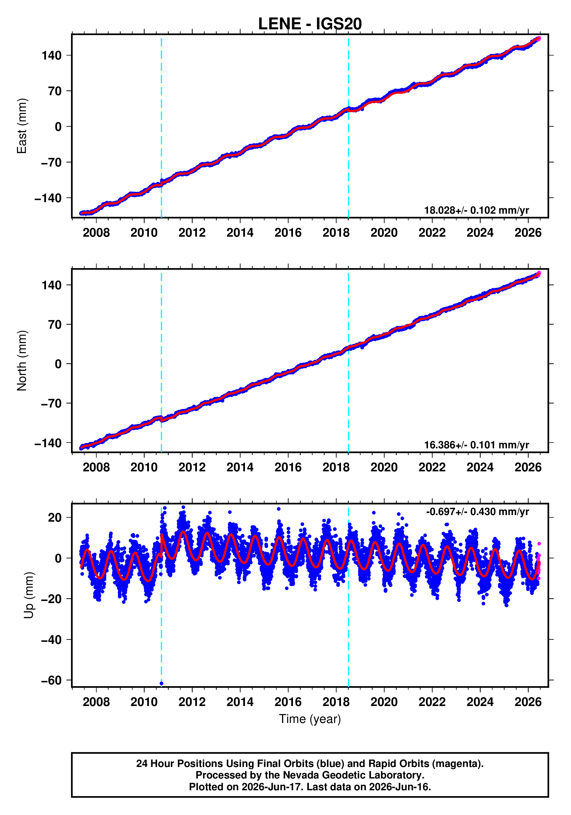 GPS time series plot