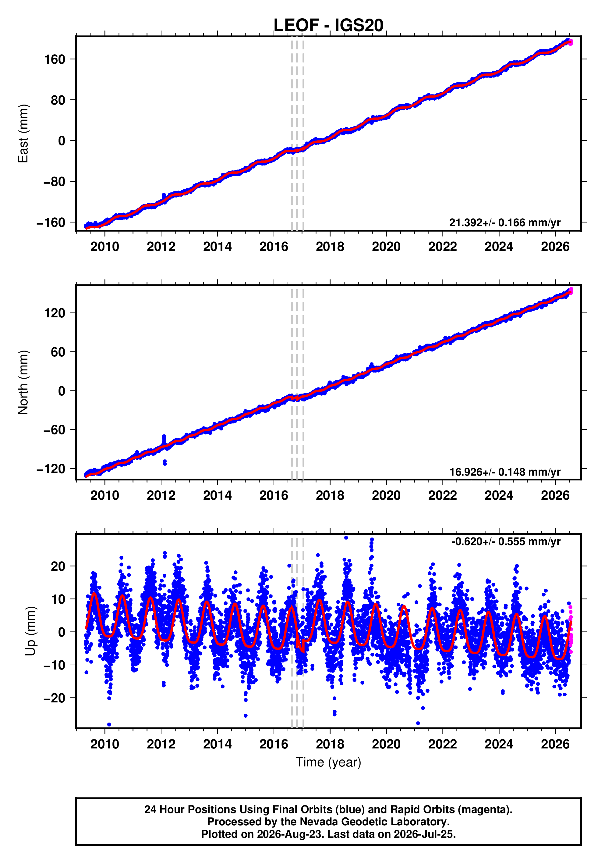 GPS time series plot