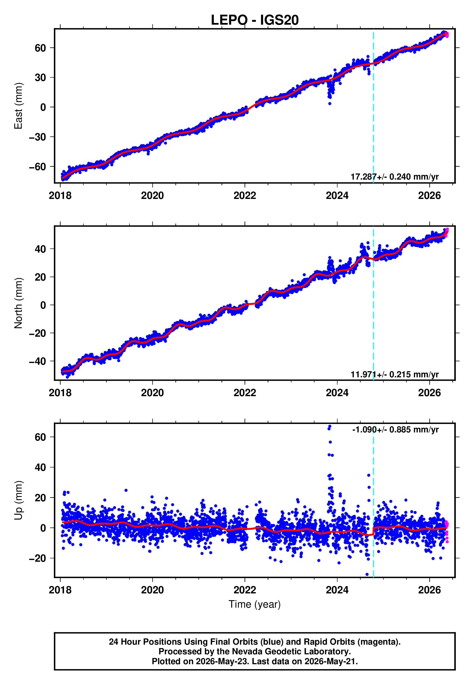 GPS time series plot