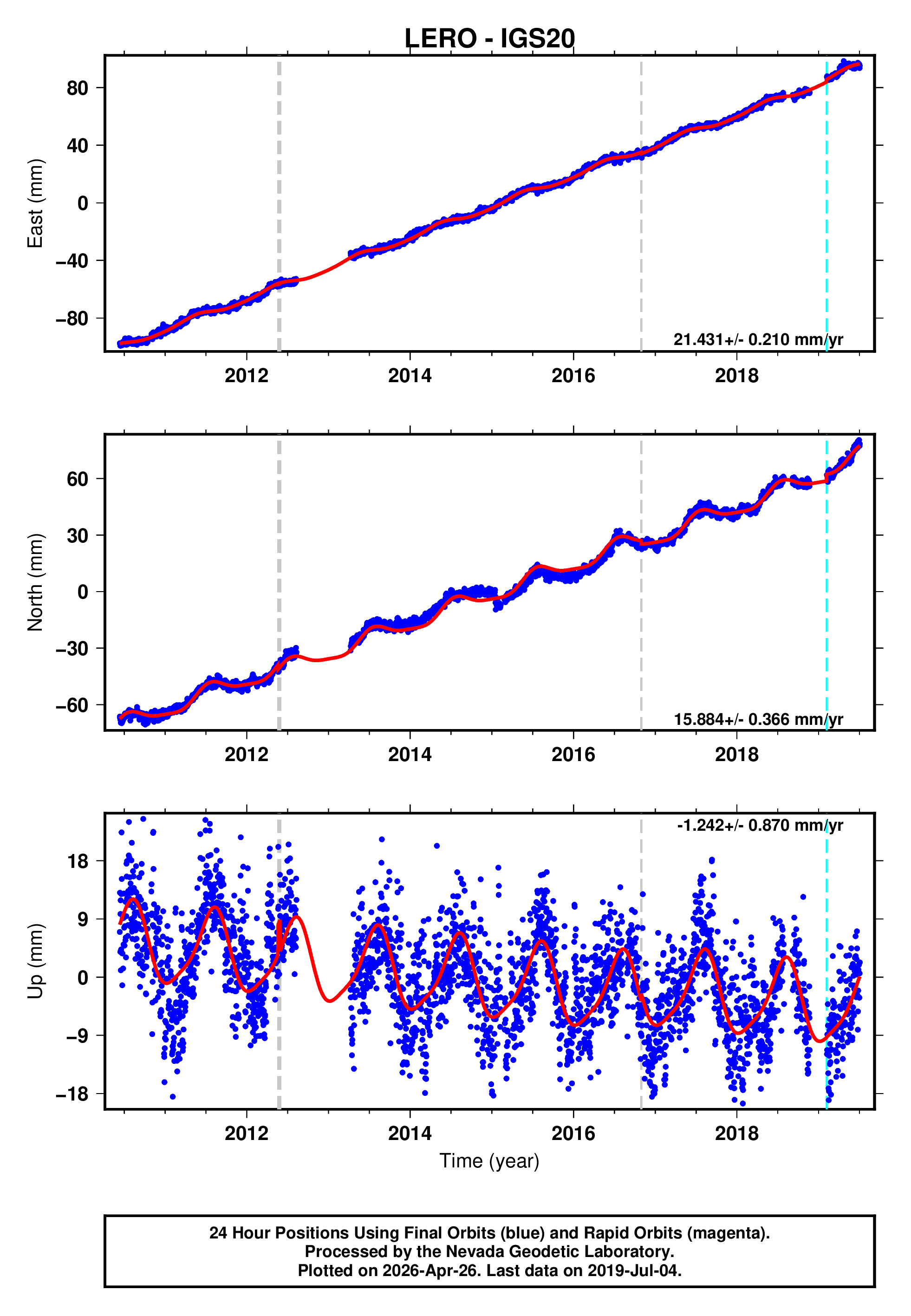 GPS time series plot