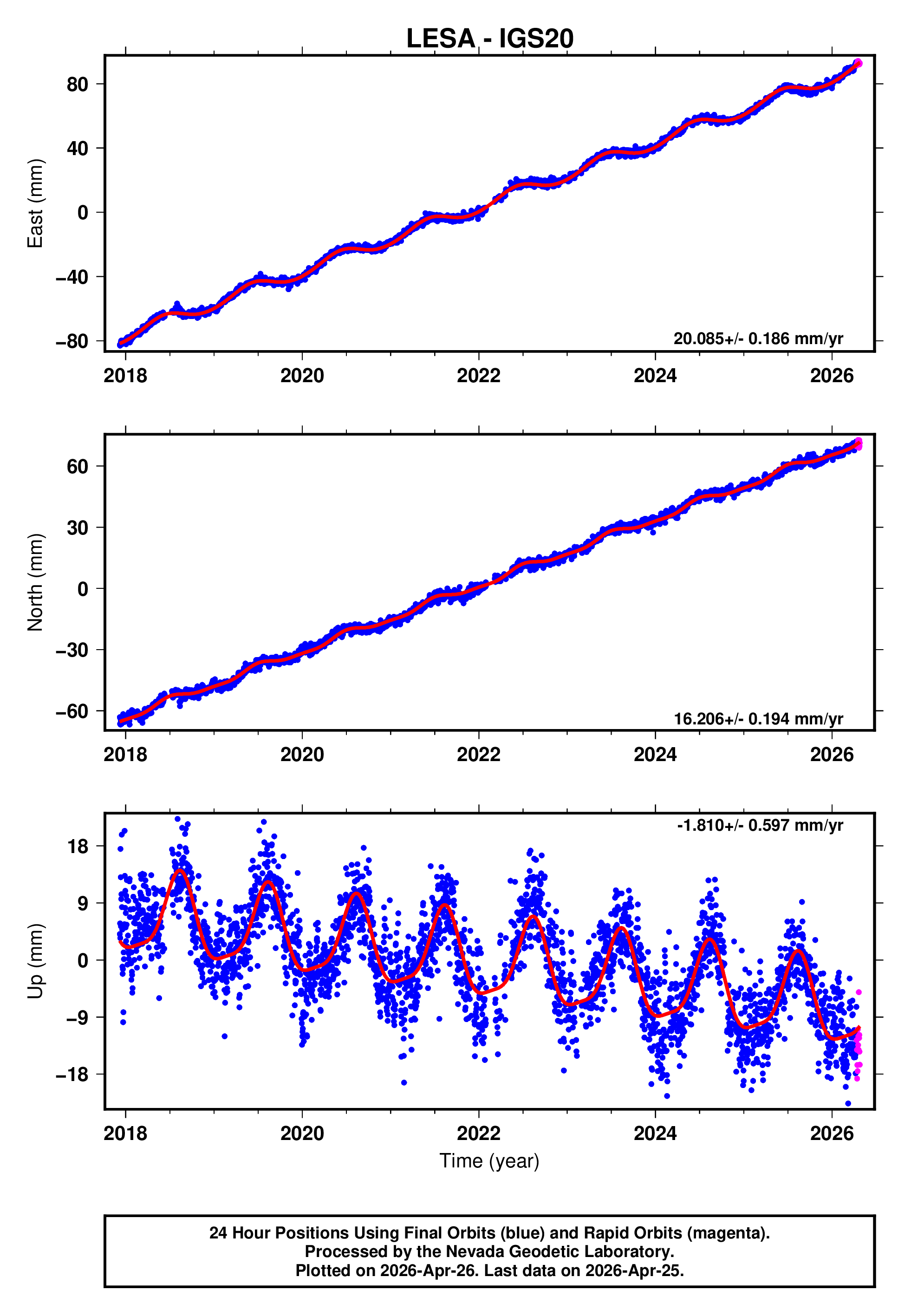 GPS time series plot