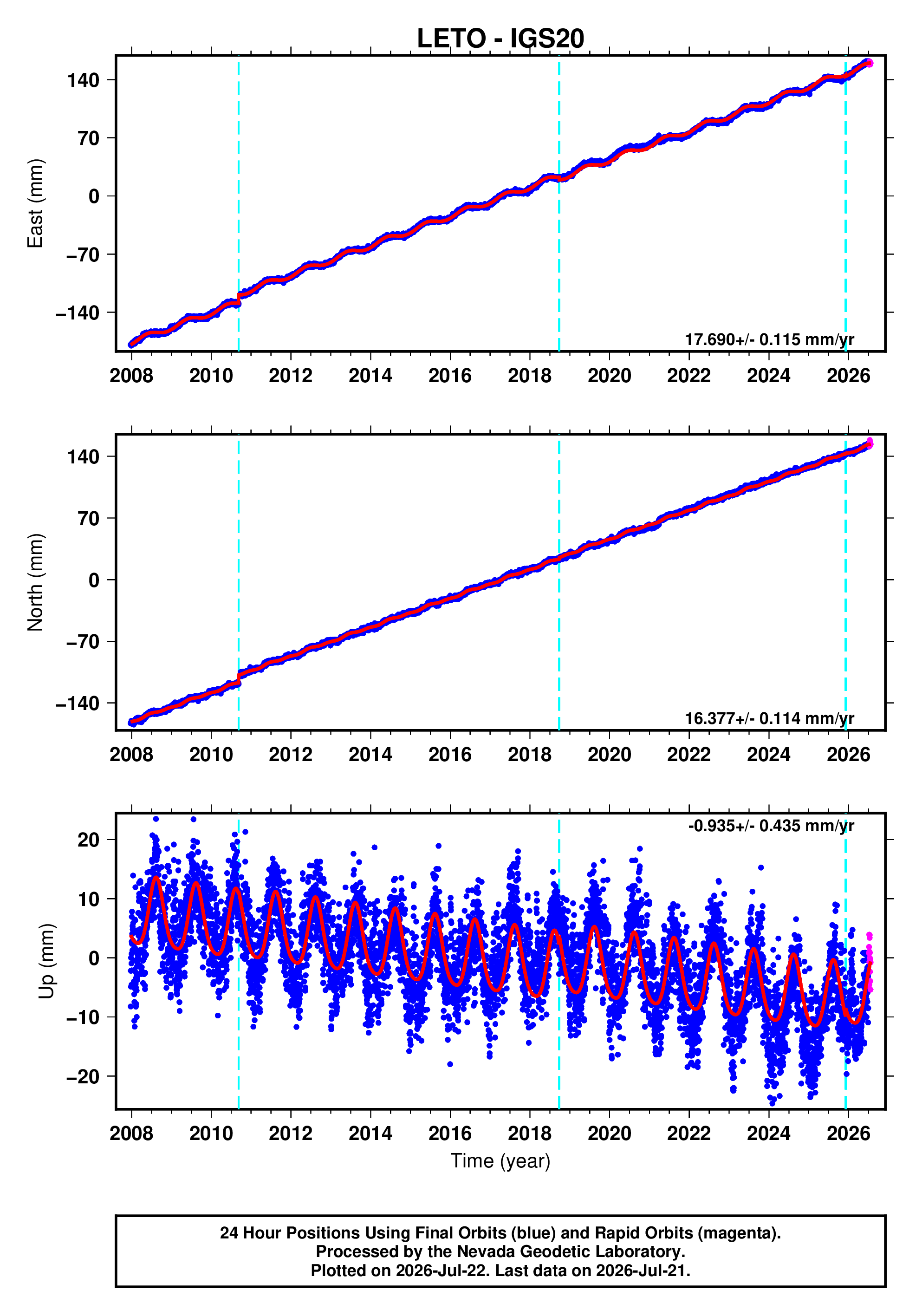 GPS time series plot