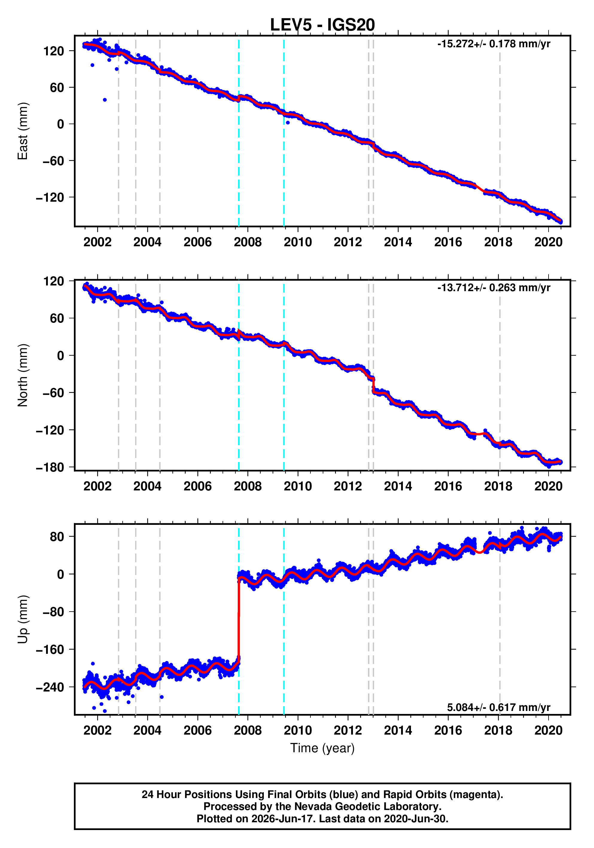 GPS time series plot