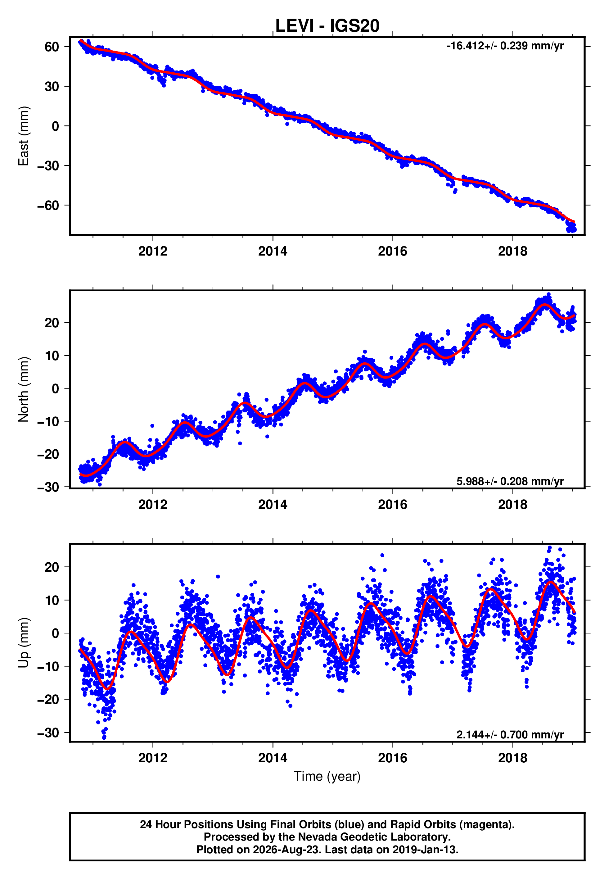 GPS time series plot
