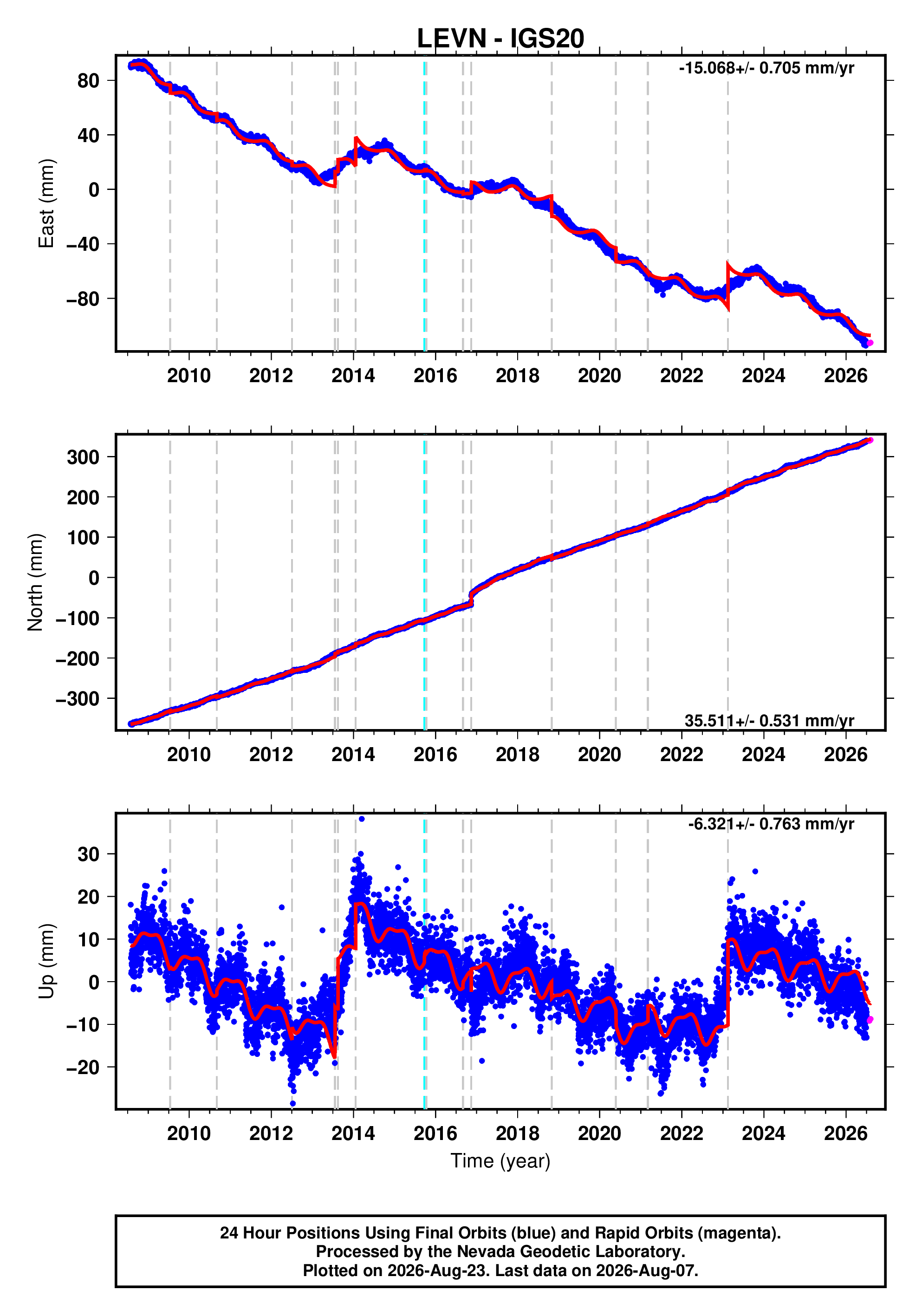 GPS time series plot
