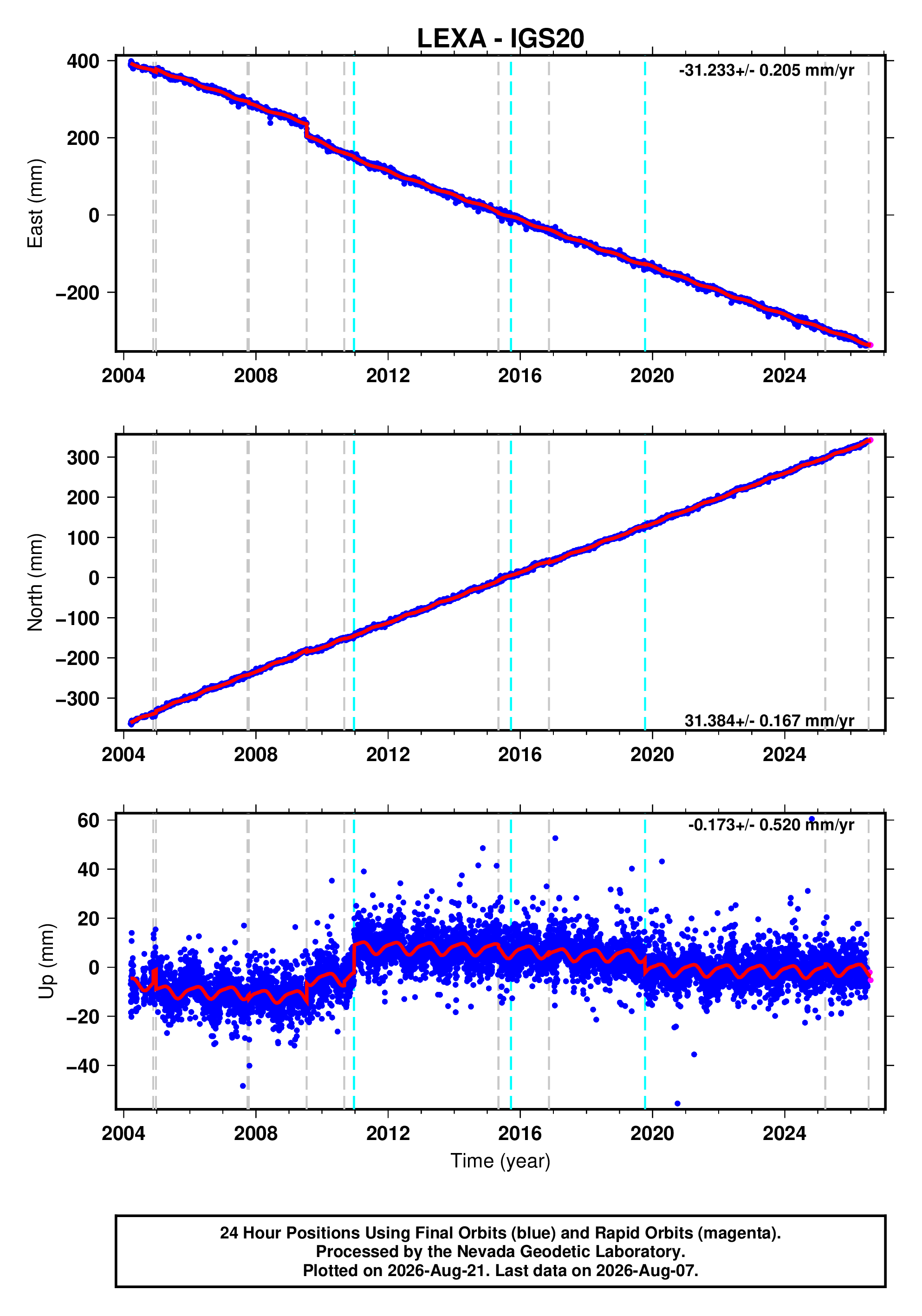 GPS time series plot