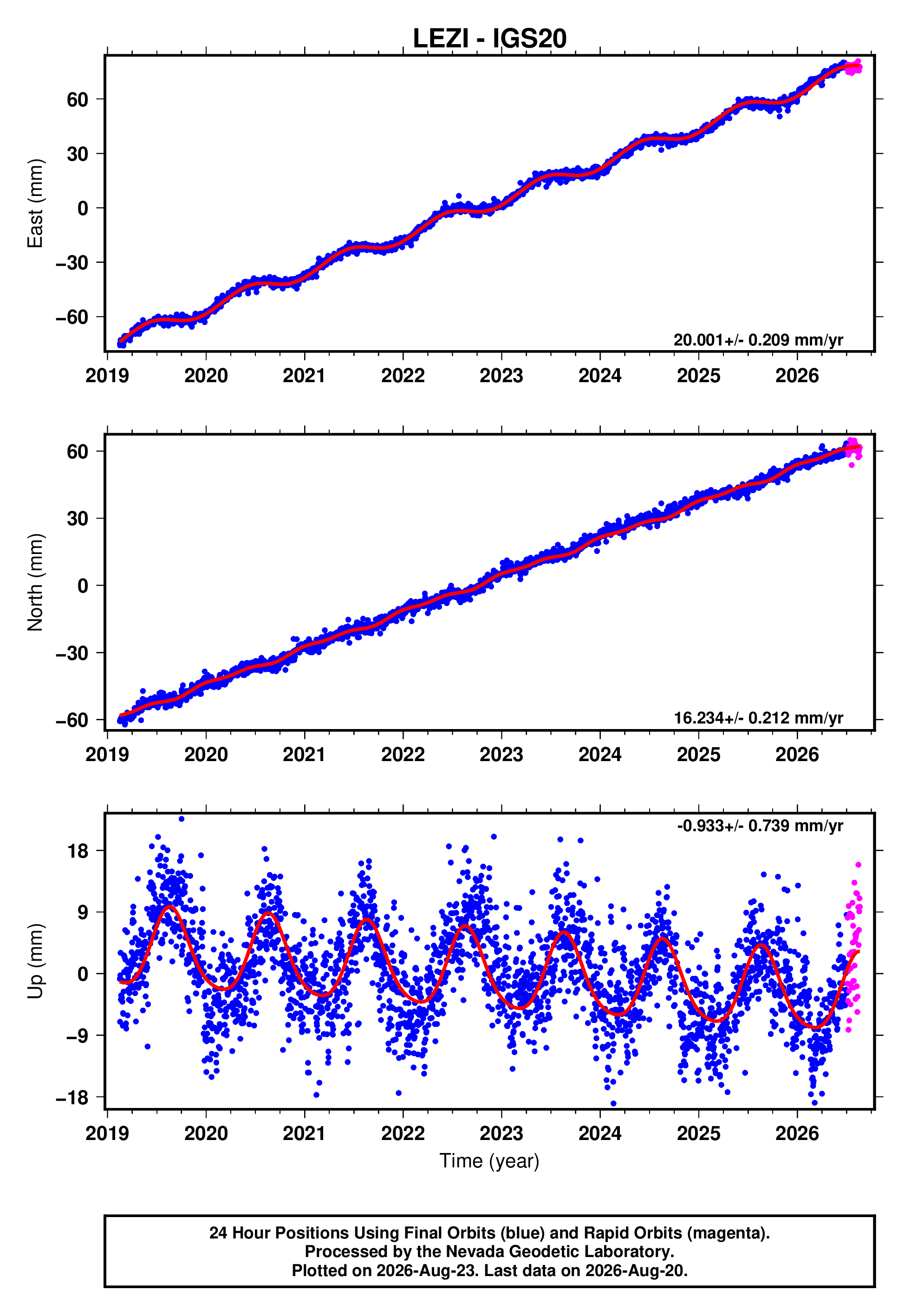 GPS time series plot