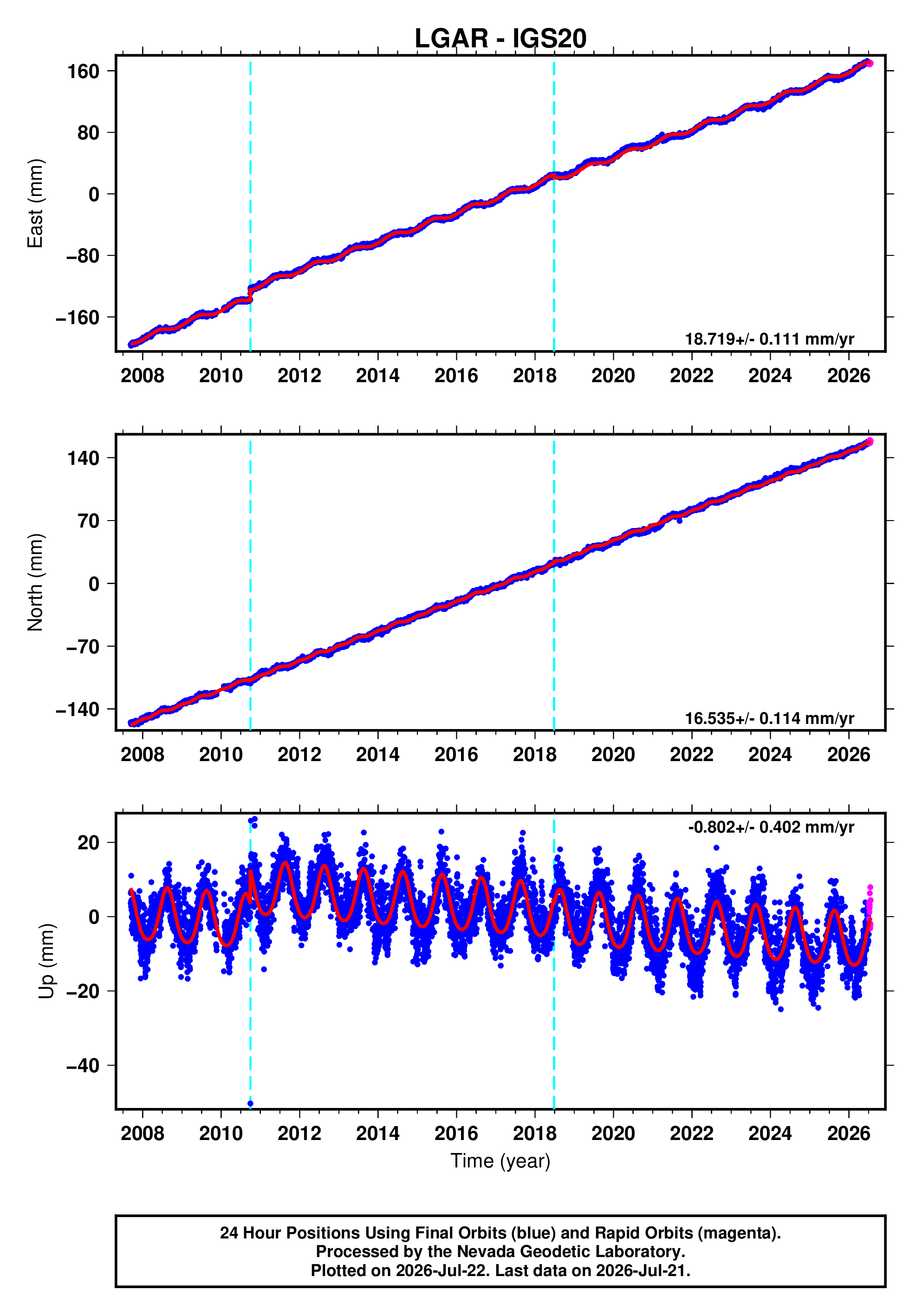 GPS time series plot