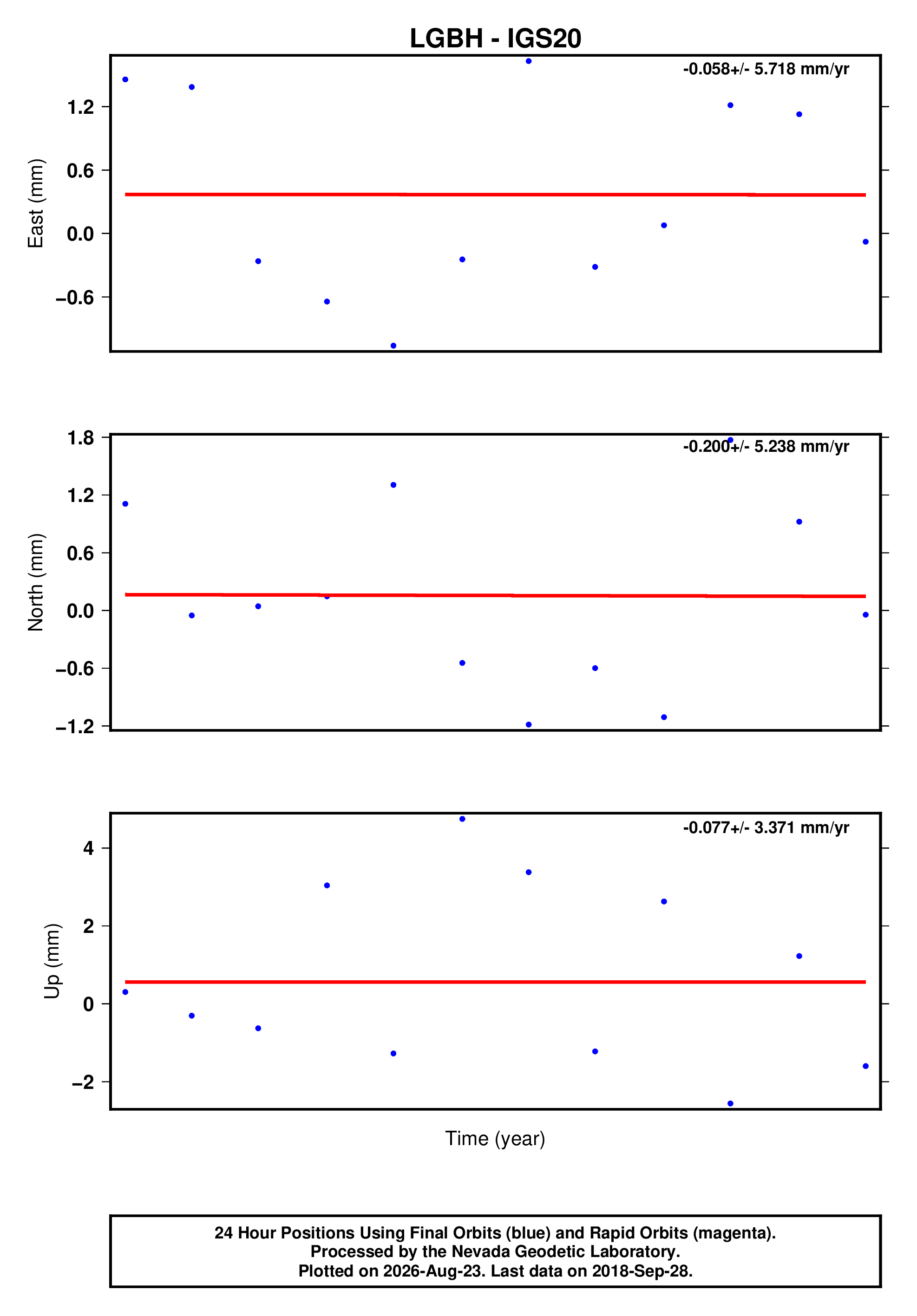 GPS time series plot