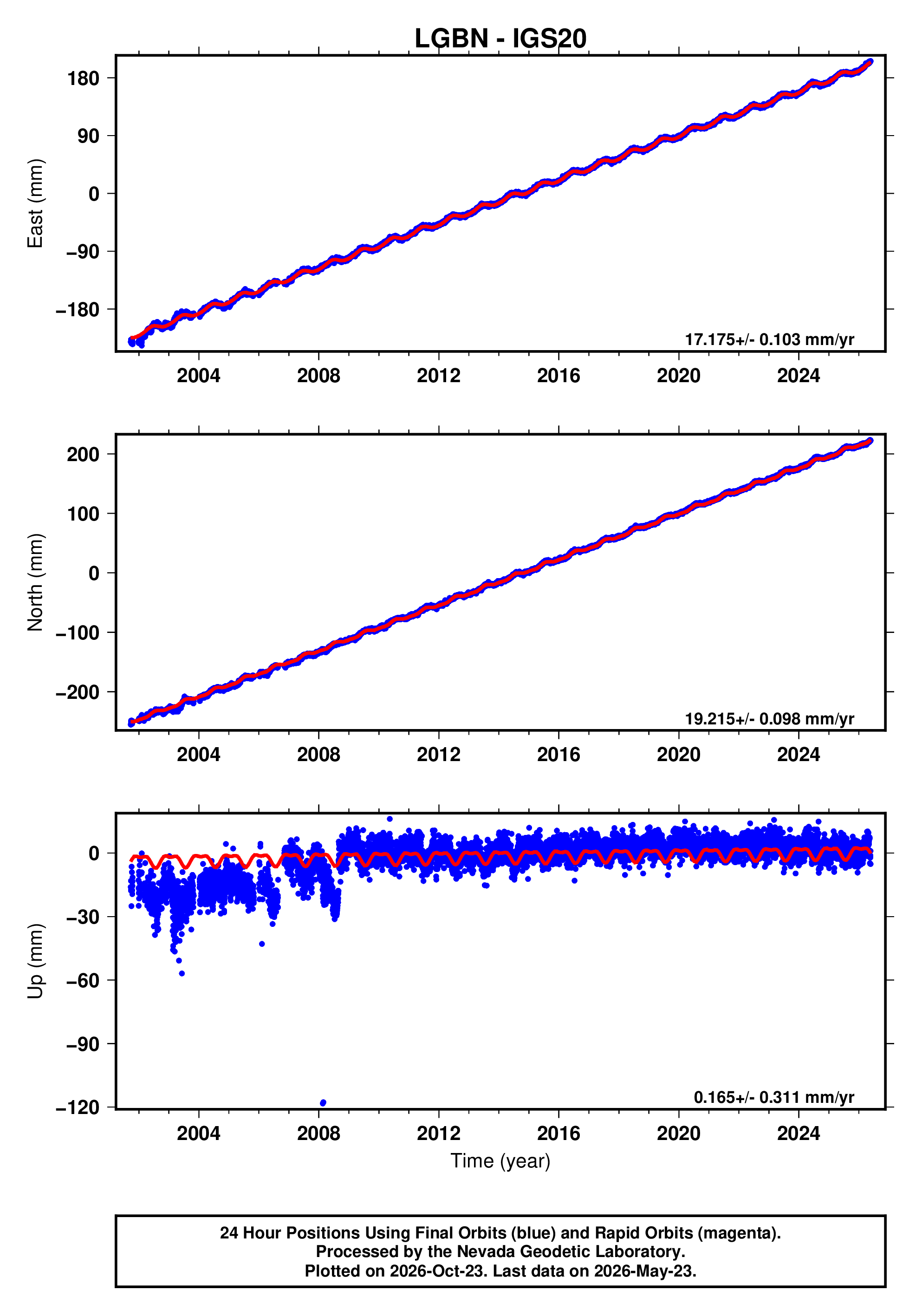 GPS time series plot
