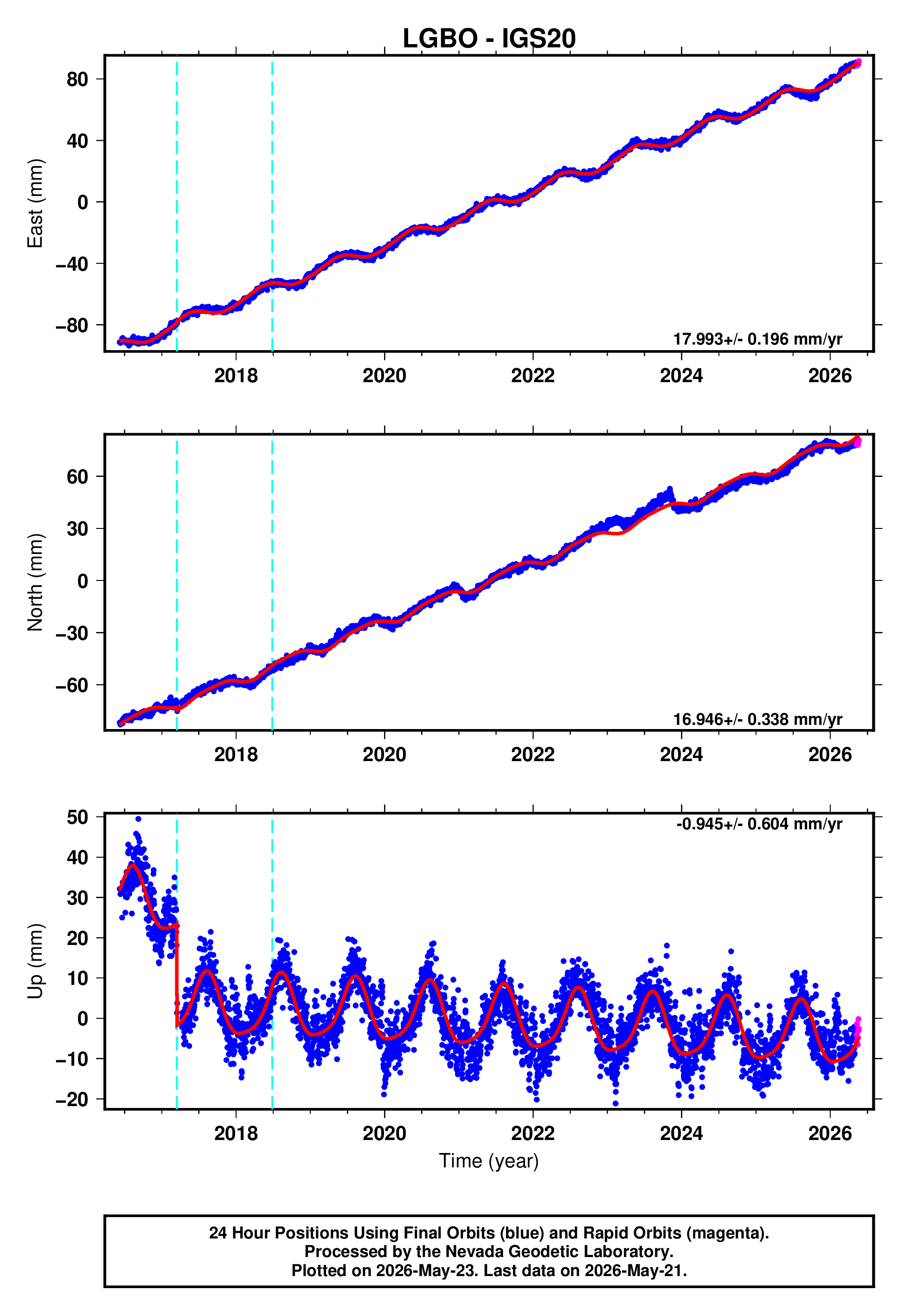 GPS time series plot
