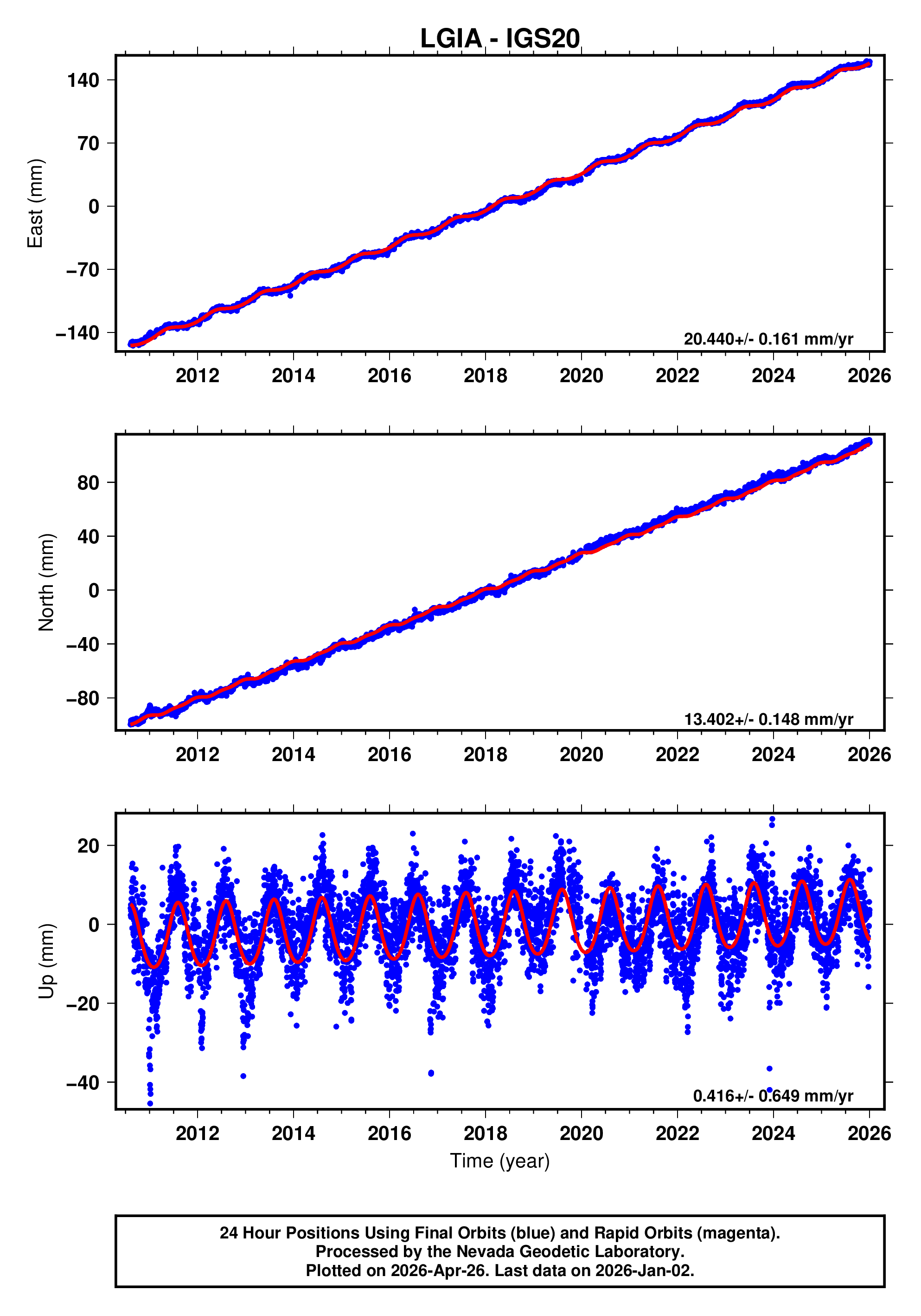 GPS time series plot