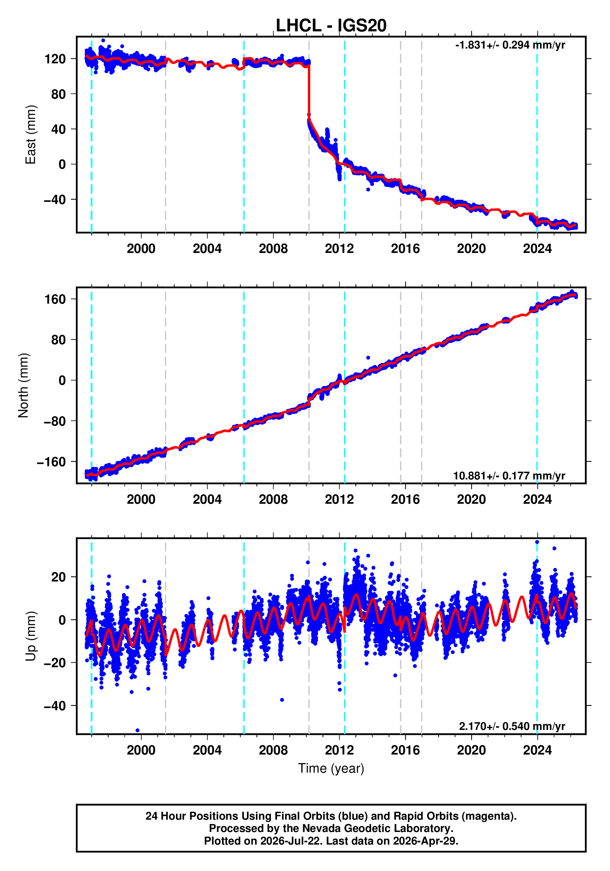 GPS time series plot