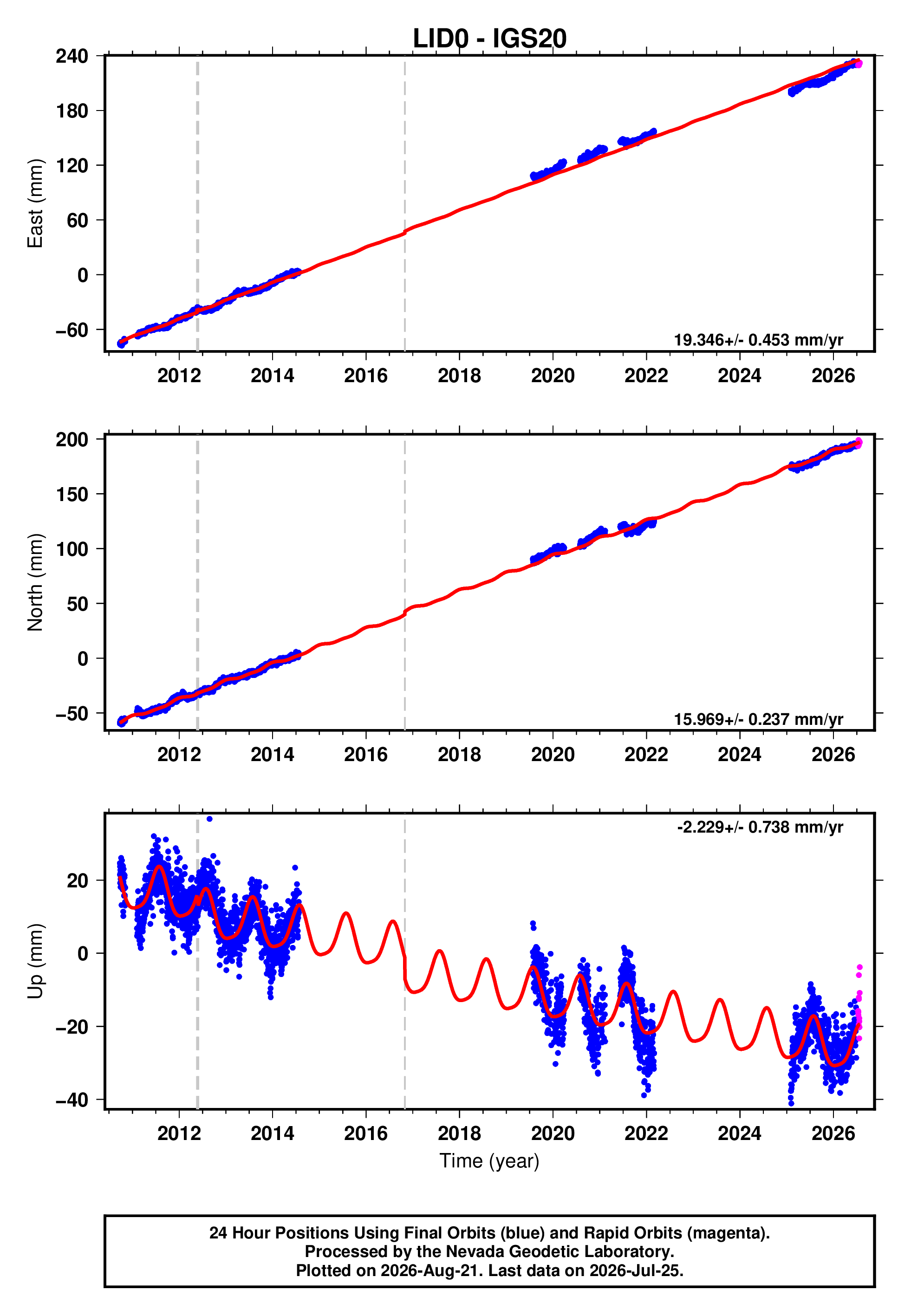 GPS time series plot