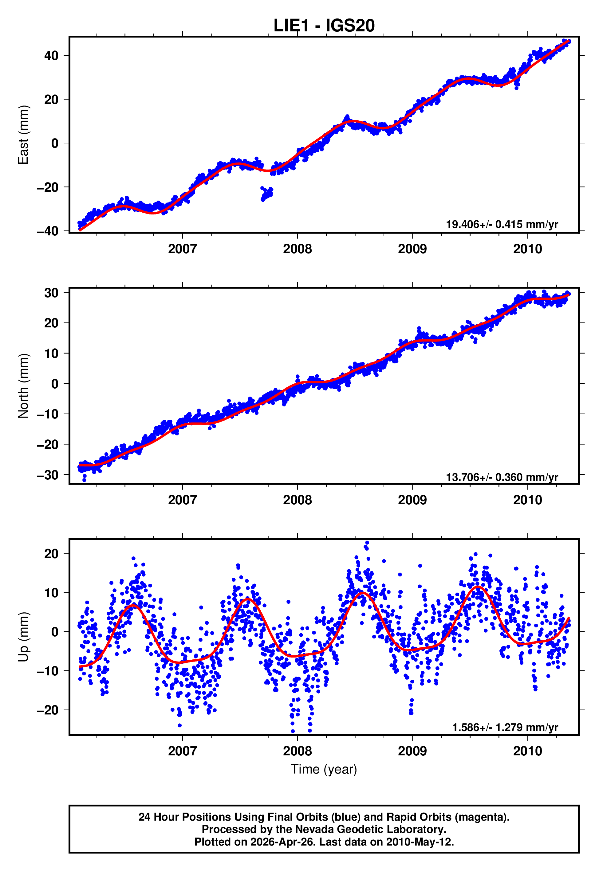 GPS time series plot