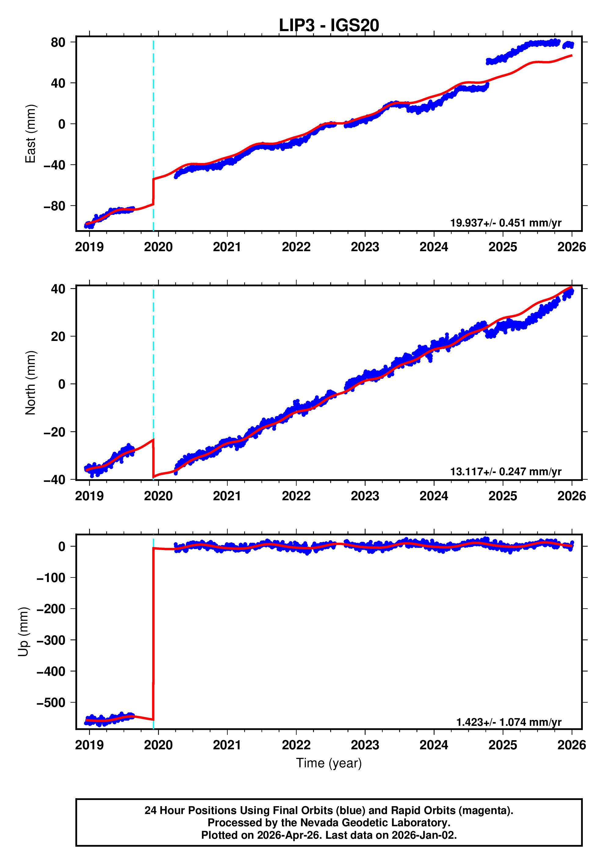 GPS time series plot