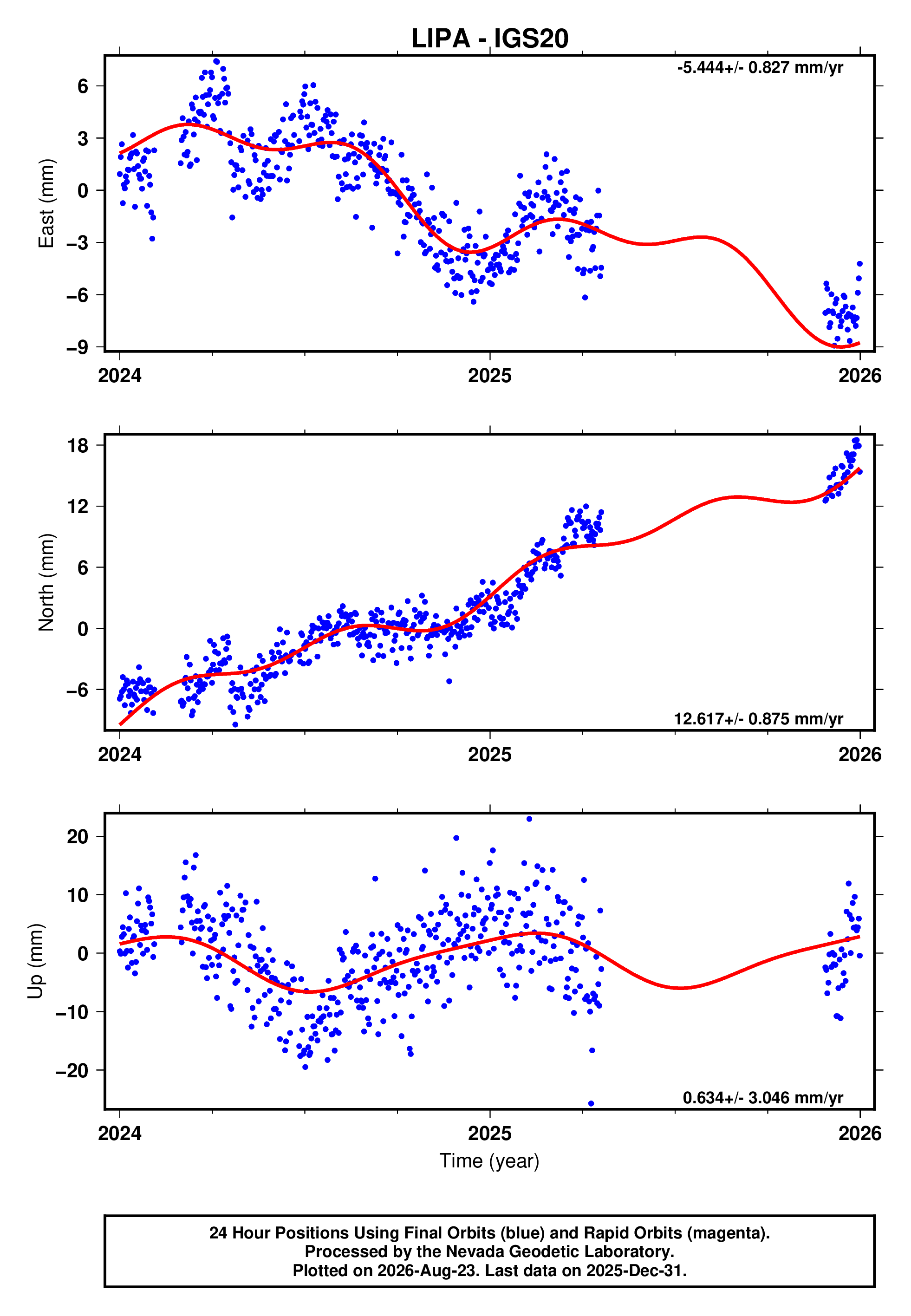 GPS time series plot