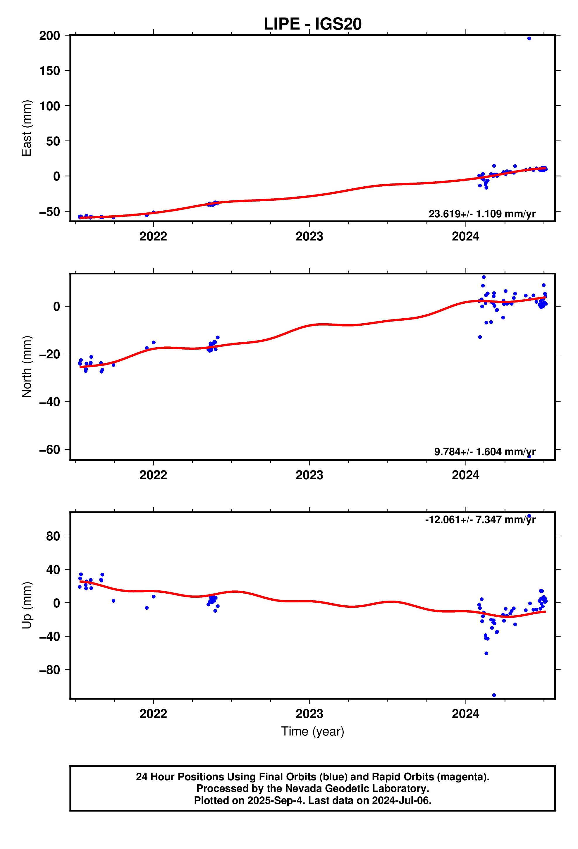 GPS time series plot