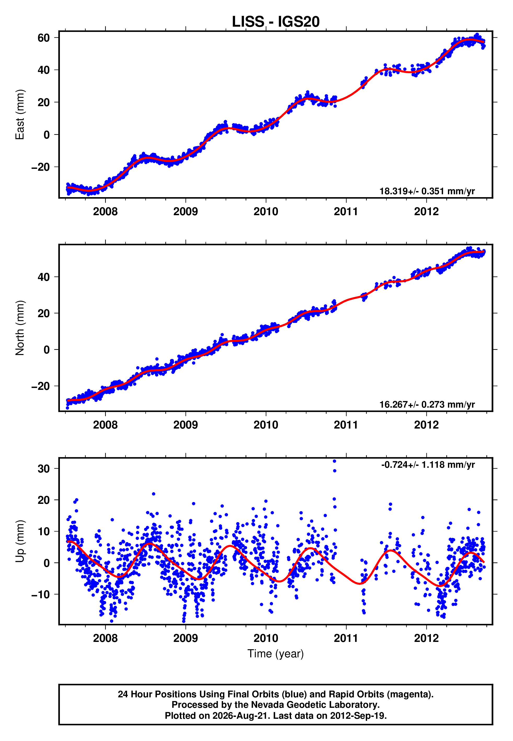 GPS time series plot