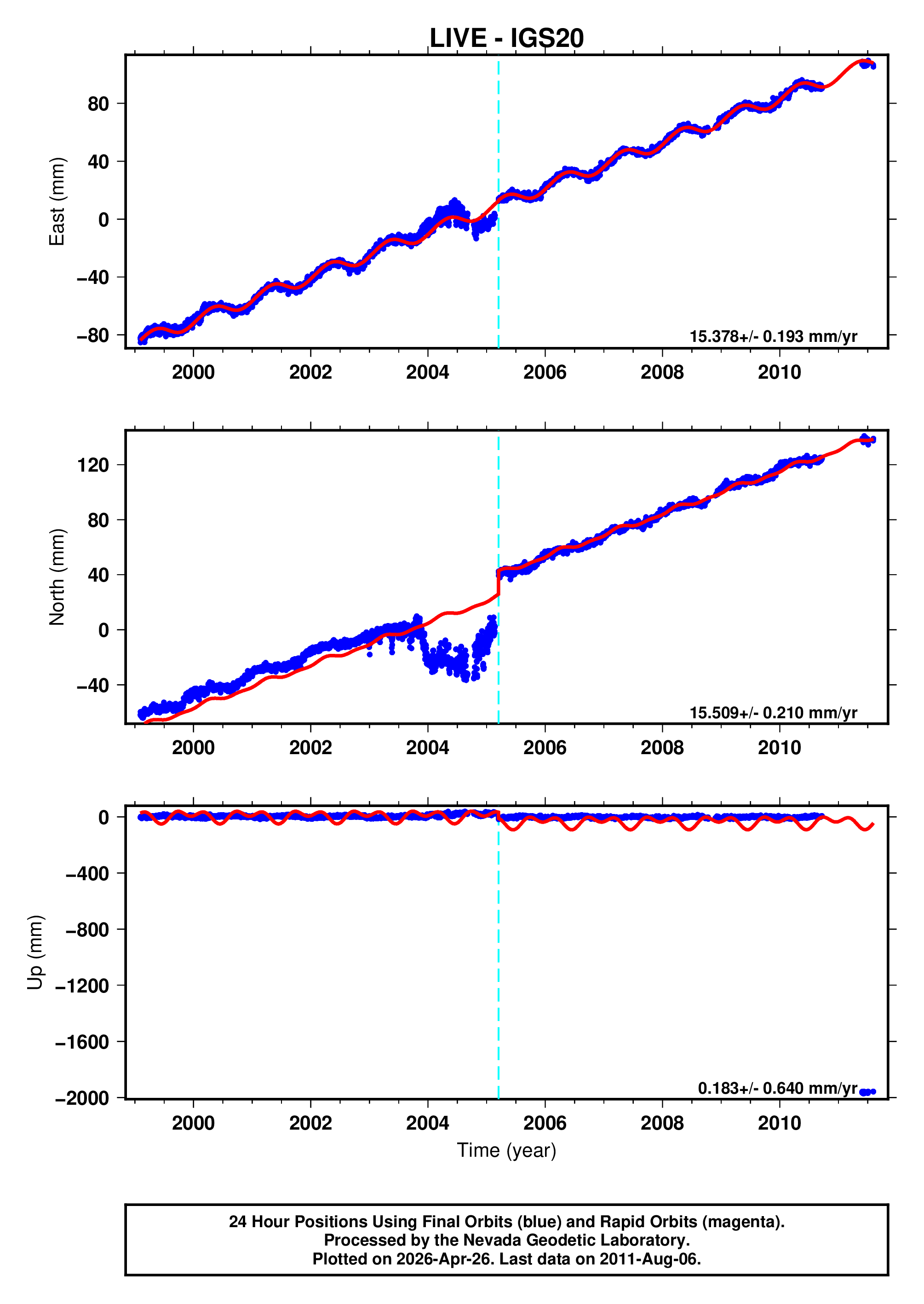 GPS time series plot