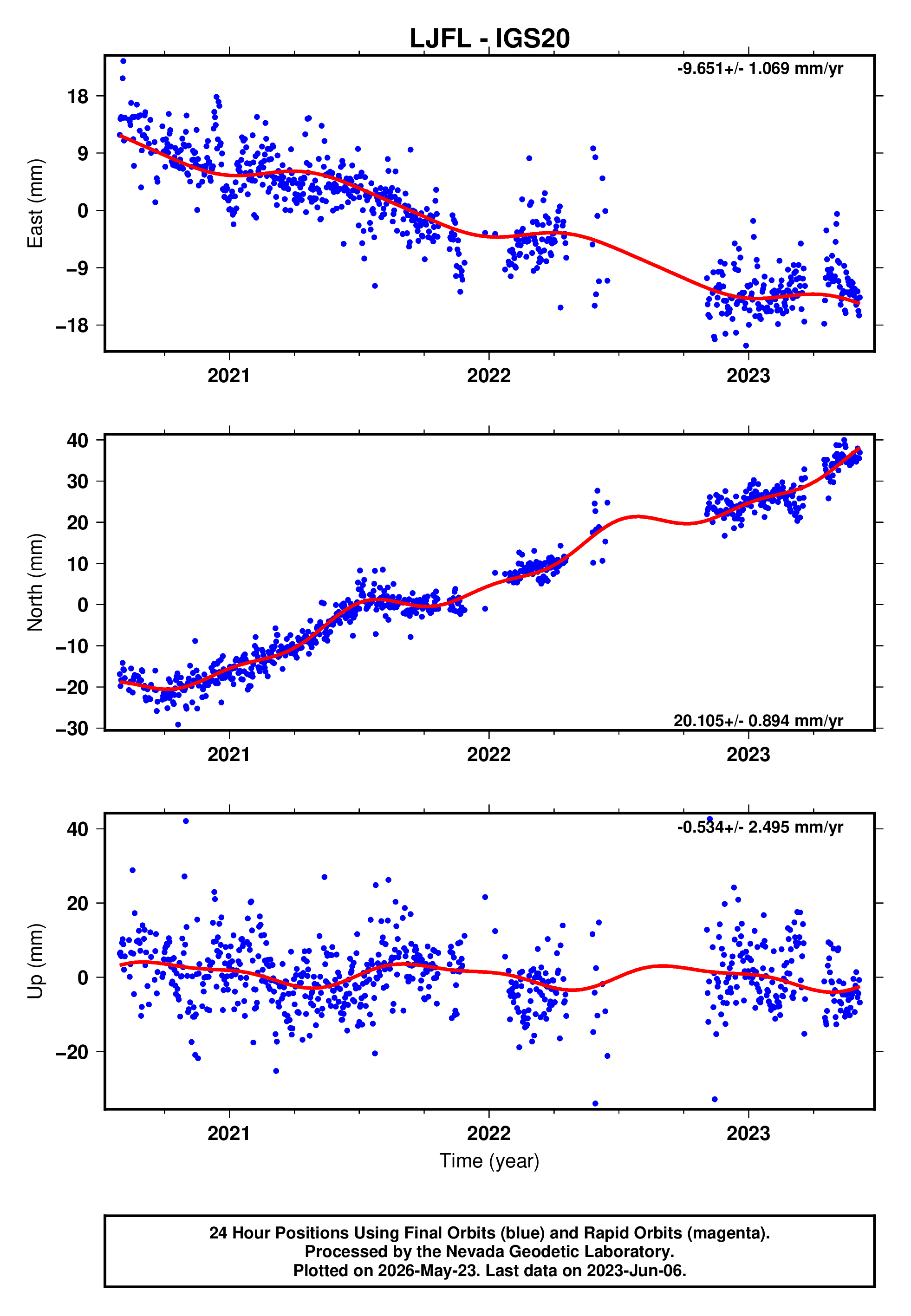 GPS time series plot