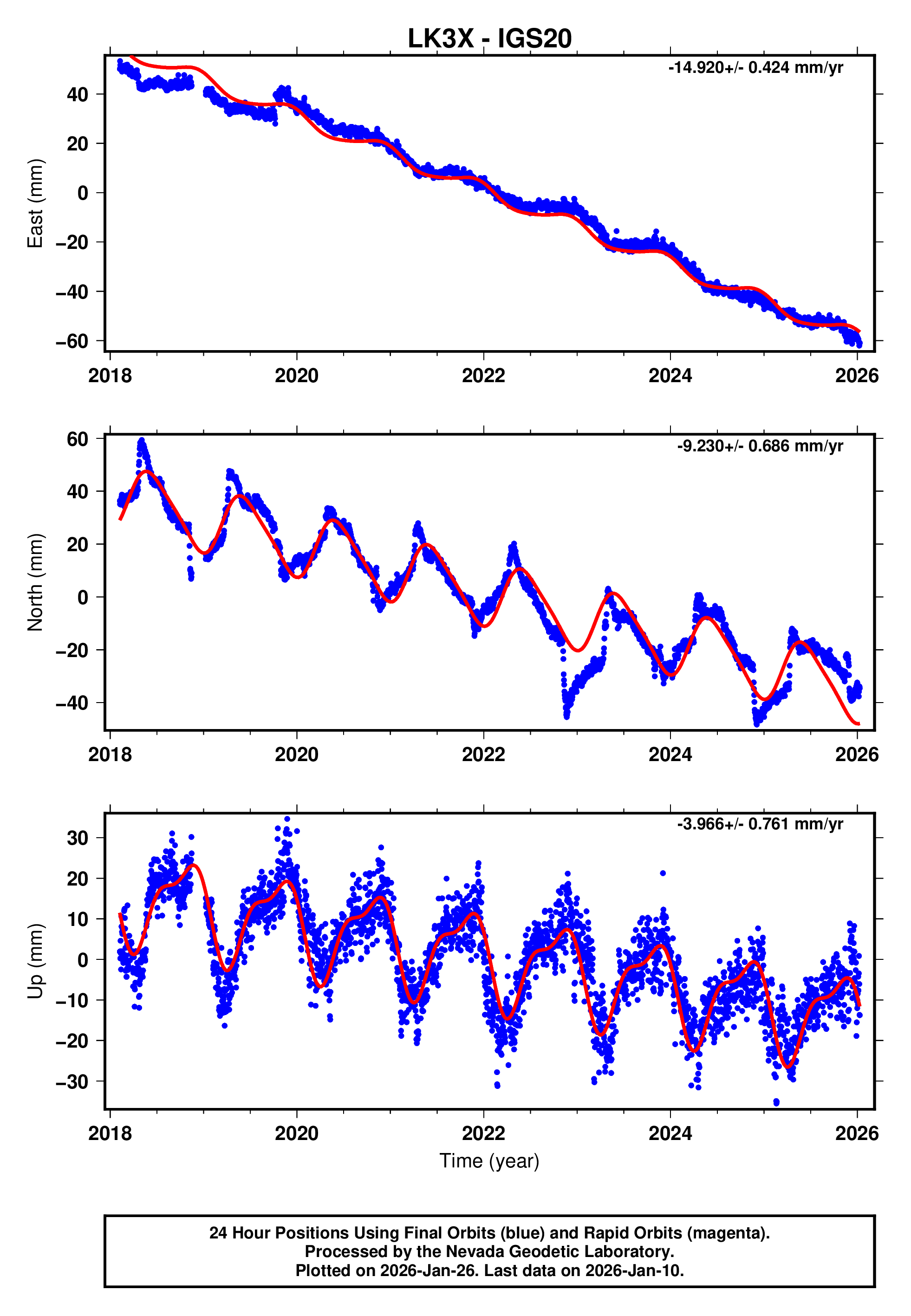 GPS time series plot