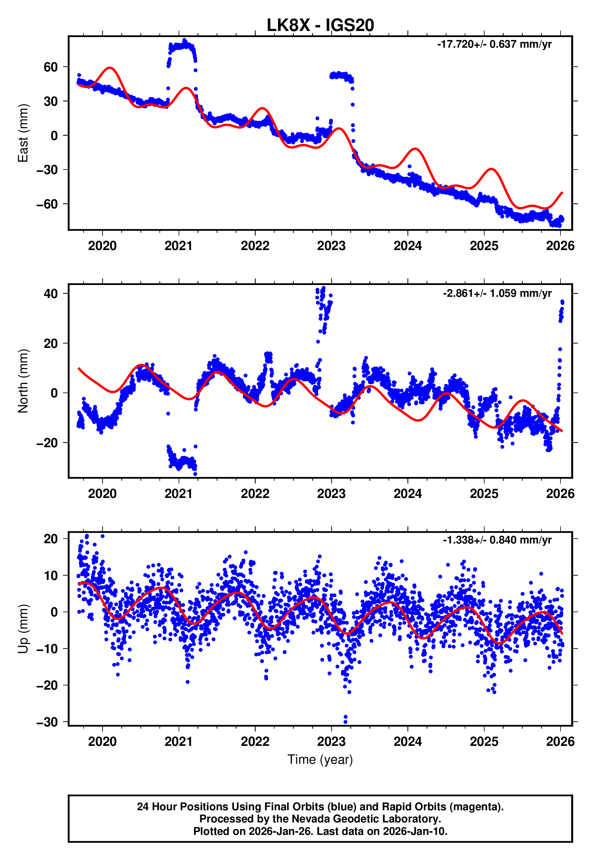 GPS time series plot