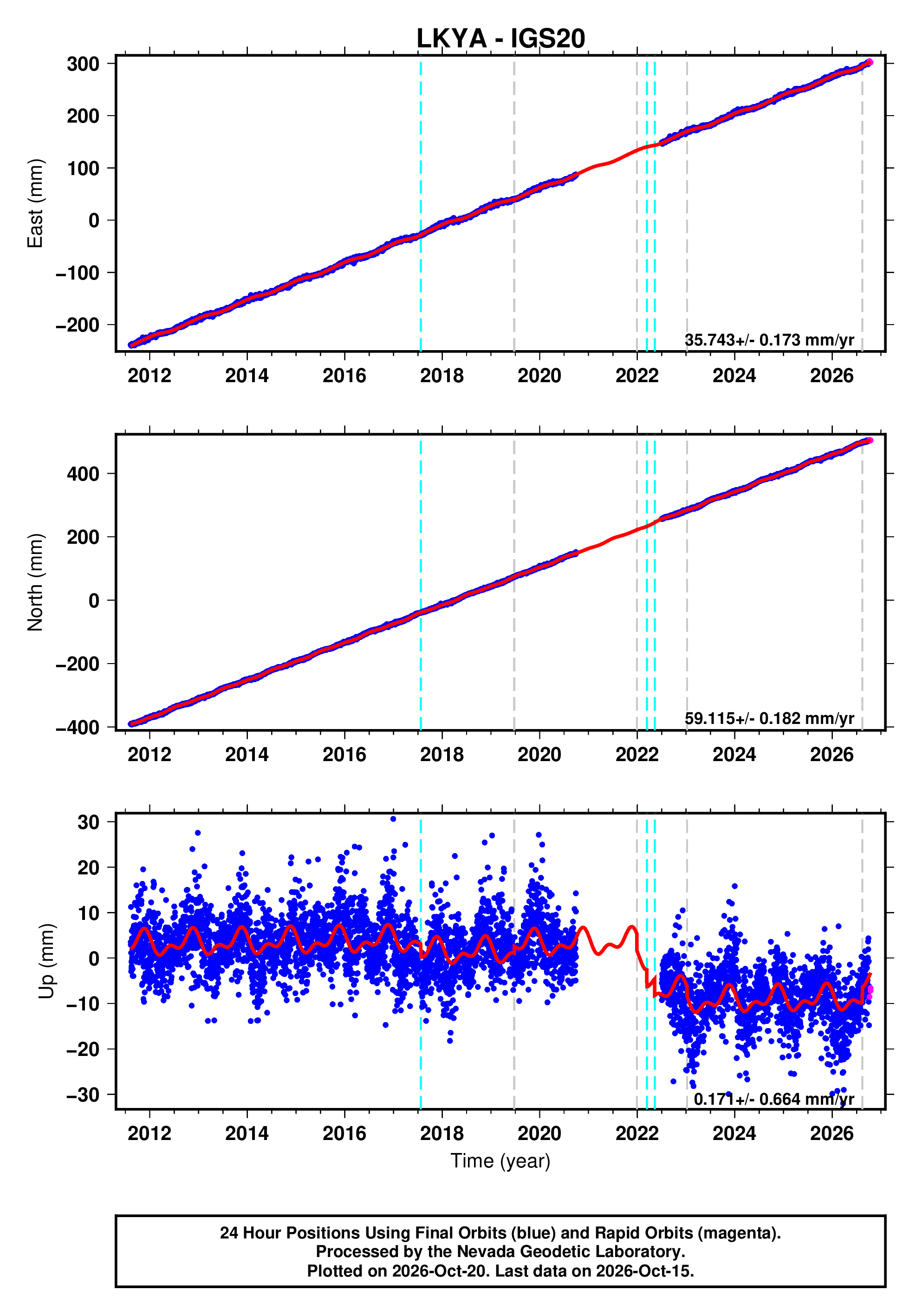 Lkya GPS time series plot